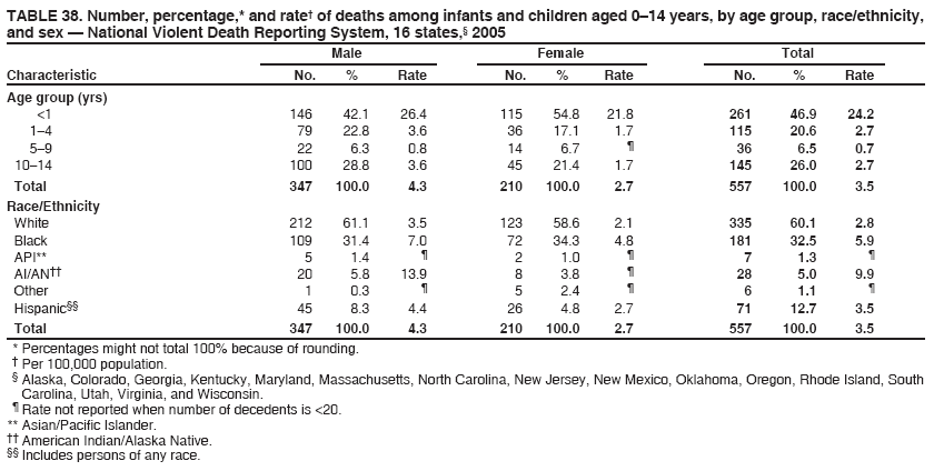 TABLE 38. Number, percentage,* and rate† of deaths among infants and children aged 0–14 years, by age group, race/ethnicity,
and sex — National Violent Death Reporting System, 16 states,§ 2005