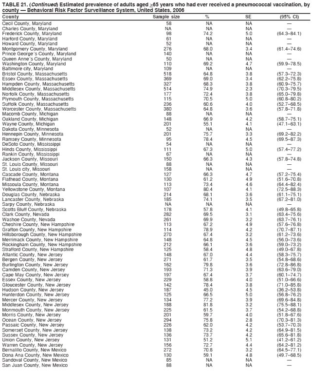 TABLE 21. (Continued) Estimated prevalence of adults aged >65 years who had ever received a pneumococcal vaccination, by
county — Behavioral Risk Factor Surveillance System, United States, 2006
County Sample size % SE (95% CI)
Cecil County, Maryland 58 NA NA —
Charles County, Maryland NA NA NA —
Frederick County, Maryland 98 74.2 5.0 (64.3–84.1)
Harford County, Maryland 61 NA NA —
Howard County, Maryland 52 NA NA —
Montgomery County, Maryland 276 68.0 3.4 (61.4–74.6)
Prince George´s County, Maryland 140 NA NA —
Queen Anne´s County, Maryland 50 NA NA —
Washington County, Maryland 110 69.2 4.7 (59.9–78.5)
Baltimore city, Maryland 109 NA NA —
Bristol County, Massachusetts 518 64.8 3.8 (57.3–72.3)
Essex County, Massachusetts 369 69.0 3.4 (62.2–75.8)
Hampden County, Massachusetts 327 68.3 3.8 (60.9–75.7)
Middlesex County, Massachusetts 514 74.9 2.3 (70.3–79.5)
Norfolk County, Massachusetts 177 72.4 3.8 (65.0–79.8)
Plymouth County, Massachusetts 115 70.5 5.0 (60.8–80.2)
Suffolk County, Massachusetts 236 60.6 4.0 (52.7–68.5)
Worcester County, Massachusetts 380 64.8 3.6 (57.8–71.8)
Macomb County, Michigan 88 NA NA —
Oakland County, Michigan 148 66.9 4.2 (58.7–75.1)
Wayne County, Michigan 201 55.1 4.1 (47.1–63.1)
Dakota County, Minnesota 52 NA NA —
Hennepin County, Minnesota 201 75.7 3.3 (69.2–82.2)
Ramsey County, Minnesota 95 78.4 4.5 (69.5–87.3)
DeSoto County, Mississippi 54 NA NA —
Hinds County, Mississippi 111 67.3 5.0 (57.4–77.2)
Rankin County, Mississippi 67 NA NA —
Jackson County, Missouri 150 66.3 4.3 (57.8–74.8)
St. Louis County, Missouri 88 NA NA —
St. Louis city, Missouri 158 NA NA —
Cascade County, Montana 127 66.3 4.7 (57.2–75.4)
Flathead County, Montana 130 61.2 4.9 (51.6–70.8)
Missoula County, Montana 113 73.4 4.6 (64.4–82.4)
Yellowstone County, Montana 107 80.4 4.1 (72.5–88.3)
Douglas County, Nebraska 214 68.1 3.6 (61.1–75.1)
Lancaster County, Nebraska 185 74.1 3.5 (67.2–81.0)
Sarpy County, Nebraska NA NA NA —
Scotts Bluff County, Nebraska 178 57.8 4.1 (49.8–65.8)
Clark County, Nevada 282 69.5 3.1 (63.4–75.6)
Washoe County, Nevada 261 69.9 3.2 (63.7–76.1)
Cheshire County, New Hampshire 113 67.2 4.9 (57.6–76.8)
Grafton County, New Hampshire 114 78.9 4.2 (70.7–87.1)
Hillsborough County, New Hampshire 270 67.4 3.2 (61.2–73.6)
Merrimack County, New Hampshire 148 64.8 4.5 (56.0–73.6)
Rockingham County, New Hampshire 212 66.1 3.6 (59.0–73.2)
Strafford County, New Hampshire 125 58.4 4.8 (49.0–67.8)
Atlantic County, New Jersey 148 67.0 4.4 (58.3–75.7)
Bergen County, New Jersey 271 61.7 3.5 (54.8–68.6)
Burlington County, New Jersey 162 79.8 3.6 (72.8–86.8)
Camden County, New Jersey 193 71.3 3.9 (63.6–79.0)
Cape May County, New Jersey 197 67.4 3.7 (60.1–74.7)
Essex County, New Jersey 229 58.8 4.0 (51.0–66.6)
Gloucester County, New Jersey 142 78.4 3.8 (71.0–85.8)
Hudson County, New Jersey 187 45.0 4.5 (36.2–53.8)
Hunterdon County, New Jersey 125 66.5 5.0 (56.8–76.2)
Mercer County, New Jersey 134 77.2 3.9 (69.6–84.8)
Middlesex County, New Jersey 188 81.8 3.2 (75.5–88.1)
Monmouth County, New Jersey 225 61.5 3.7 (54.2–68.8)
Morris County, New Jersey 201 59.7 4.0 (51.8–67.6)
Ocean County, New Jersey 294 75.8 2.8 (70.3–81.3)
Passaic County, New Jersey 226 62.0 4.2 (53.7–70.3)
Somerset County, New Jersey 138 73.2 4.2 (64.9–81.5)
Sussex County, New Jersey 136 73.7 4.2 (65.6–81.8)
Union County, New Jersey 131 51.2 5.1 (41.2–61.2)
Warren County, New Jersey 156 72.7 4.4 (64.2–81.2)
Bernalillo County, New Mexico 272 70.8 3.2 (64.5–77.1)
Dona Ana County, New Mexico 130 59.1 4.8 (49.7–68.5)
Sandoval County, New Mexico 85 NA NA —
San Juan County, New Mexico 88 NA NA —