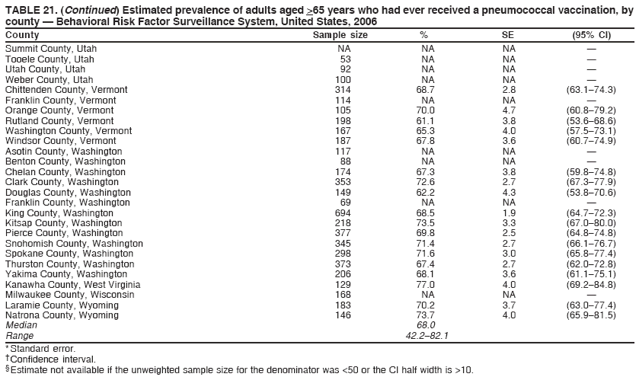 TABLE 21. (Continued) Estimated prevalence of adults aged >65 years who had ever received a pneumococcal vaccination, by
county — Behavioral Risk Factor Surveillance System, United States, 2006
County Sample size % SE (95% CI)
Summit County, Utah NA NA NA —
Tooele County, Utah 53 NA NA —
Utah County, Utah 92 NA NA —
Weber County, Utah 100 NA NA —
Chittenden County, Vermont 314 68.7 2.8 (63.1–74.3)
Franklin County, Vermont 114 NA NA —
Orange County, Vermont 105 70.0 4.7 (60.8–79.2)
Rutland County, Vermont 198 61.1 3.8 (53.6–68.6)
Washington County, Vermont 167 65.3 4.0 (57.5–73.1)
Windsor County, Vermont 187 67.8 3.6 (60.7–74.9)
Asotin County, Washington 117 NA NA —
Benton County, Washington 88 NA NA —
Chelan County, Washington 174 67.3 3.8 (59.8–74.8)
Clark County, Washington 353 72.6 2.7 (67.3–77.9)
Douglas County, Washington 149 62.2 4.3 (53.8–70.6)
Franklin County, Washington 69 NA NA —
King County, Washington 694 68.5 1.9 (64.7–72.3)
Kitsap County, Washington 218 73.5 3.3 (67.0–80.0)
Pierce County, Washington 377 69.8 2.5 (64.8–74.8)
Snohomish County, Washington 345 71.4 2.7 (66.1–76.7)
Spokane County, Washington 298 71.6 3.0 (65.8–77.4)
Thurston County, Washington 373 67.4 2.7 (62.0–72.8)
Yakima County, Washington 206 68.1 3.6 (61.1–75.1)
Kanawha County, West Virginia 129 77.0 4.0 (69.2–84.8)
Milwaukee County, Wisconsin 168 NA NA —
Laramie County, Wyoming 183 70.2 3.7 (63.0–77.4)
Natrona County, Wyoming 146 73.7 4.0 (65.9–81.5)
Median 68.0
Range 42.2–82.1
* Standard error.
† Confidence interval.
§ Estimate not available if the unweighted sample size for the denominator was <50 or the CI half width is >10.