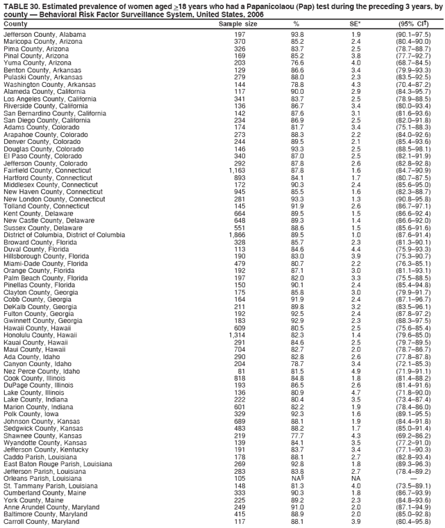 TABLE 30. Estimated prevalence of women aged >18 years who had a Papanicolaou (Pap) test during the preceding 3 years, by
county — Behavioral Risk Factor Surveillance System, United States, 2006
County Sample size % SE* (95% CI†)
Jefferson County, Alabama 197 93.8 1.9 (90.1–97.5)
Maricopa County, Arizona 370 85.2 2.4 (80.4–90.0)
Pima County, Arizona 326 83.7 2.5 (78.7–88.7)
Pinal County, Arizona 169 85.2 3.8 (77.7–92.7)
Yuma County, Arizona 203 76.6 4.0 (68.7–84.5)
Benton County, Arkansas 129 86.6 3.4 (79.9–93.3)
Pulaski County, Arkansas 279 88.0 2.3 (83.5–92.5)
Washington County, Arkansas 144 78.8 4.3 (70.4–87.2)
Alameda County, California 117 90.0 2.9 (84.3–95.7)
Los Angeles County, California 341 83.7 2.5 (78.9–88.5)
Riverside County, California 136 86.7 3.4 (80.0–93.4)
San Bernardino County, California 142 87.6 3.1 (81.6–93.6)
San Diego County, California 234 86.9 2.5 (82.0–91.8)
Adams County, Colorado 174 81.7 3.4 (75.1–88.3)
Arapahoe County, Colorado 273 88.3 2.2 (84.0–92.6)
Denver County, Colorado 244 89.5 2.1 (85.4–93.6)
Douglas County, Colorado 146 93.3 2.5 (88.5–98.1)
El Paso County, Colorado 340 87.0 2.5 (82.1–91.9)
Jefferson County, Colorado 292 87.8 2.6 (82.8–92.8)
Fairfield County, Connecticut 1,163 87.8 1.6 (84.7–90.9)
Hartford County, Connecticut 893 84.1 1.7 (80.7–87.5)
Middlesex County, Connecticut 172 90.3 2.4 (85.6–95.0)
New Haven County, Connecticut 945 85.5 1.6 (82.3–88.7)
New London County, Connecticut 281 93.3 1.3 (90.8–95.8)
Tolland County, Connecticut 145 91.9 2.6 (86.7–97.1)
Kent County, Delaware 664 89.5 1.5 (86.6–92.4)
New Castle County, Delaware 648 89.3 1.4 (86.6–92.0)
Sussex County, Delaware 551 88.6 1.5 (85.6–91.6)
District of Columbia, District of Columbia 1,866 89.5 1.0 (87.6–91.4)
Broward County, Florida 328 85.7 2.3 (81.3–90.1)
Duval County, Florida 113 84.6 4.4 (75.9–93.3)
Hillsborough County, Florida 190 83.0 3.9 (75.3–90.7)
Miami-Dade County, Florida 479 80.7 2.2 (76.3–85.1)
Orange County, Florida 192 87.1 3.0 (81.1–93.1)
Palm Beach County, Florida 197 82.0 3.3 (75.5–88.5)
Pinellas County, Florida 150 90.1 2.4 (85.4–94.8)
Clayton County, Georgia 175 85.8 3.0 (79.9–91.7)
Cobb County, Georgia 164 91.9 2.4 (87.1–96.7)
DeKalb County, Georgia 211 89.8 3.2 (83.5–96.1)
Fulton County, Georgia 192 92.5 2.4 (87.8–97.2)
Gwinnett County, Georgia 183 92.9 2.3 (88.3–97.5)
Hawaii County, Hawaii 609 80.5 2.5 (75.6–85.4)
Honolulu County, Hawaii 1,314 82.3 1.4 (79.6–85.0)
Kauai County, Hawaii 291 84.6 2.5 (79.7–89.5)
Maui County, Hawaii 704 82.7 2.0 (78.7–86.7)
Ada County, Idaho 290 82.8 2.6 (77.8–87.8)
Canyon County, Idaho 204 78.7 3.4 (72.1–85.3)
Nez Perce County, Idaho 81 81.5 4.9 (71.9–91.1)
Cook County, Illinois 818 84.8 1.8 (81.4–88.2)
DuPage County, Illinois 193 86.5 2.6 (81.4–91.6)
Lake County, Illinois 136 80.9 4.7 (71.8–90.0)
Lake County, Indiana 222 80.4 3.5 (73.4–87.4)
Marion County, Indiana 601 82.2 1.9 (78.4–86.0)
Polk County, Iowa 329 92.3 1.6 (89.1–95.5)
Johnson County, Kansas 689 88.1 1.9 (84.4–91.8)
Sedgwick County, Kansas 483 88.2 1.7 (85.0–91.4)
Shawnee County, Kansas 219 77.7 4.3 (69.2–86.2)
Wyandotte County, Kansas 139 84.1 3.5 (77.2–91.0)
Jefferson County, Kentucky 191 83.7 3.4 (77.1–90.3)
Caddo Parish, Louisiana 178 88.1 2.7 (82.8–93.4)
East Baton Rouge Parish, Louisiana 269 92.8 1.8 (89.3–96.3)
Jefferson Parish, Louisiana 283 83.8 2.7 (78.4–89.2)
Orleans Parish, Louisiana 105 NA§ NA —
St. Tammany Parish, Louisiana 148 81.3 4.0 (73.5–89.1)
Cumberland County, Maine 333 90.3 1.8 (86.7–93.9)
York County, Maine 225 89.2 2.3 (84.8–93.6)
Anne Arundel County, Maryland 249 91.0 2.0 (87.1–94.9)
Baltimore County, Maryland 415 88.9 2.0 (85.0–92.8)
Carroll County, Maryland 117 88.1 3.9 (80.4–95.8)