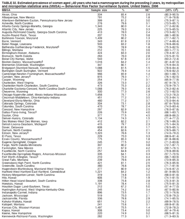 TABLE 32. Estimated prevalence of women aged >40 years who had a mammogram during the preceding 2 years, by metropolitan
and micropolitan statistical area (MMSA) — Behavioral Risk Factor Surveillance System, United States, 2006
MMSA Sample size % SE* (95% CI†)
Akron, Ohio 334 85.4 2.6 (80.3–90.5)
Albuquerque, New Mexico 791 75.2 1.8 (71.6–78.8)
Allentown-Bethlehem-Easton, Pennsylvania-New Jersey 399 81.2 3.0 (75.3–87.1)
Asheville, North Carolina 276 79.6 3.1 (73.5–85.7)
Atlanta-Sandy Springs-Marietta, Georgia 1,343 80.0 1.4 (77.2–82.8)
Atlantic City, New Jersey 225 79.0 3.3 (72.5–85.5)
Augusta-Richmond County, Georgia-South Carolina 413 78.0 2.4 (73.3–82.7)
Austin-Round Rock, Texas 207 73.5 3.8 (66.1–80.9)
Baltimore-Towson, Maryland 1,409 80.2 1.3 (77.7–82.7)
Barre, Vermont 343 81.9 2.3 (77.4–86.4)
Baton Rouge, Louisiana 503 83.2 1.8 (79.8–86.6)
Bethesda-Gaithersburg-Frederick, Maryland§ 756 78.9 1.8 (75.3–82.5)
Billings, Montana 212 70.1 3.6 (63.1–77.1)
Birmingham-Hoover, Alabama 424 83.3 2.0 (79.4–87.2)
Bismarck, North Dakota 263 76.0 2.8 (70.5–81.5)
Boise City-Nampa, Idaho 543 67.8 2.3 (63.2–72.4)
Boston-Quincy, Massachusetts§ 1,016 84.2 1.4 (81.4–87.0)
Bremerton-Silverdale, Washington 447 80.1 2.1 (75.9–84.3)
Bridgeport-Stamford-Norwalk, Connecticut 1,088 81.5 1.5 (78.6–84.4)
Burlington-South Burlington, Vermont 922 79.4 1.4 (76.6–82.2)
Cambridge-Newton-Framingham, Massachusetts§ 966 85.9 1.4 (83.1–88.7)
Camden, New Jersey§ 815 79.3 1.7 (76.1–82.5)
Casper, Wyoming 254 71.9 3.1 (65.9–77.9)
Charleston, West Virginia 326 73.3 2.7 (67.9–78.7)
Charleston-North Charleston, South Carolina 473 75.3 2.2 (70.9–79.7)
Charlotte-Gastonia-Concord, North Carolina-South Carolina 1,068 79.3 1.6 (76.2–82.4)
Cheyenne, Wyoming 300 77.3 2.6 (72.1–82.5)
Chicago-Naperville-Joliet, Illinois-Indiana-Wisconsin 1,658 75.7 1.3 (73.2–78.2)
Cincinnati-Middletown, Ohio-Kentucky-Indiana 451 77.2 3.5 (70.3–84.1)
Cleveland-Elyria-Mentor, Ohio 480 77.2 3.7 (70.0–84.4)
Colorado Springs, Colorado 304 73.1 2.8 (67.6–78.6)
Columbia, South Carolina 470 78.7 2.4 (74.0–83.4)
Concord, New Hampshire 297 82.9 2.5 (78.0–87.8)
Dallas-Plano-Irving, Texas§ 226 75.9 4.0 (68.1–83.7)
Dayton, Ohio 377 77.5 4.5 (68.8–86.2)
Denver-Aurora, Colorado 1,134 74.3 1.5 (71.4–77.2)
Des Moines-West Des Moines, Iowa 412 82.2 2.1 (78.1–86.3)
Detroit-Livonia-Dearborn, Michigan§ 415 79.7 2.3 (75.1–84.3)
Dover, Delaware 608 81.8 1.7 (78.5–85.1)
Durham, North Carolina 454 82.6 2.1 (78.5–86.7)
Edison, New Jersey§ 1,323 76.6 1.3 (74.0–79.2)
El Paso, Texas 229 75.0 3.3 (68.6–81.4)
Essex County, Massachusetts§ 775 85.3 1.8 (81.8–88.8)
Eugene-Springfield, Oregon 245 77.5 3.2 (71.2–83.8)
Fargo, North Dakota-Minnesota 307 80.2 3.8 (72.7–87.7)
Farmington, New Mexico 211 67.9 4.2 (59.7–76.1)
Fayetteville, North Carolina 257 84.8 2.5 (79.8–89.8)
Fayetteville-Springdale-Rogers, Arkansas-Missouri 335 64.1 3.3 (57.7–70.5)
Fort Worth-Arlington, Texas§ 210 75.3 4.4 (66.7–83.9)
Great Falls, Montana 239 79.6 2.9 (73.9–85.3)
Greensboro-High Point, North Carolina 421 81.1 2.5 (76.3–85.9)
Greenville, South Carolina 380 76.8 2.6 (71.7–81.9)
Hagerstown-Martinsburg, Maryland-West Virginia 277 80.9 3.2 (74.6–87.2)
Hartford-West Hartford-East Hartford, Connecticut 1,221 84.2 1.2 (81.9–86.5)
Hickory-Morganton-Lenoir, North Carolina 319 74.8 3.5 (68.0–81.6)
Hilo, Hawaii 608 77.8 1.9 (74.1–81.5)
Hilton Head Island-Beaufort, South Carolina 338 75.8 2.8 (70.3–81.3)
Honolulu, Hawaii 1,191 78.4 1.5 (75.5–81.3)
Houston-Sugar Land-Baytown, Texas 212 67.2 5.0 (57.4–77.0)
Huntington-Ashland, West Virginia-Kentucky-Ohio 245 74.2 3.4 (67.5–80.9)
Indianapolis-Carmel, Indiana 896 73.5 1.7 (70.1–76.9)
Jackson, Mississippi 519 75.0 2.1 (70.8–79.2)
Jacksonville, Florida 336 79.8 2.9 (74.1–85.5)
Kahului-Wailuku, Hawaii 651 74.2 2.2 (69.9–78.5)
Kalispell, Montana 241 75.8 3.1 (69.8–81.8)
Kansas City, Missouri-Kansas 1,497 75.5 1.4 (72.8–78.2)
Kapaa, Hawaii 308 73.4 3.0 (67.4–79.4)
Keene, New Hampshire 220 74.9 3.2 (68.5–81.3)
Kennewick-Richland-Pasco, Washington 282 77.3 3.1 (71.3–83.3)