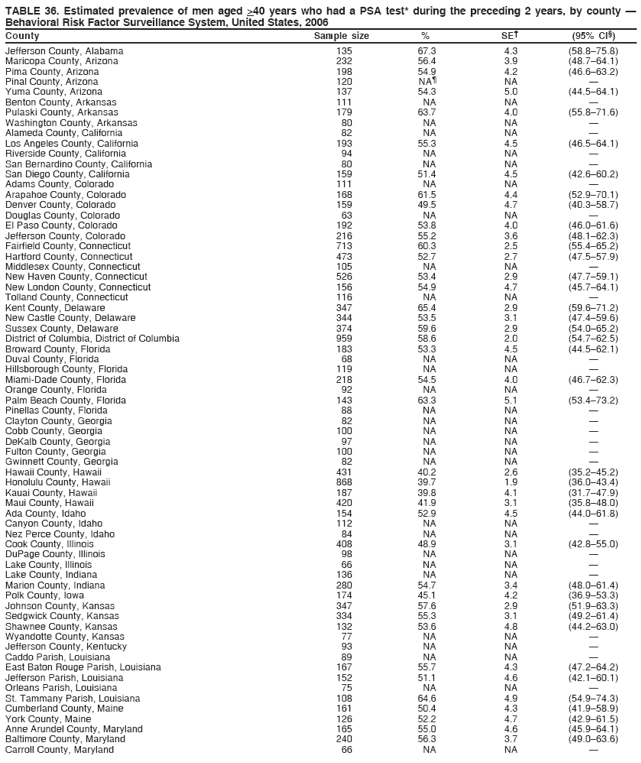 TABLE 36. Estimated prevalence of men aged >40 years who had a PSA test* during the preceding 2 years, by county —
Behavioral Risk Factor Surveillance System, United States, 2006
County Sample size % SE† (95% CI§)
Jefferson County, Alabama 135 67.3 4.3 (58.8–75.8)
Maricopa County, Arizona 232 56.4 3.9 (48.7–64.1)
Pima County, Arizona 198 54.9 4.2 (46.6–63.2)
Pinal County, Arizona 120 NA¶ NA —
Yuma County, Arizona 137 54.3 5.0 (44.5–64.1)
Benton County, Arkansas 111 NA NA —
Pulaski County, Arkansas 179 63.7 4.0 (55.8–71.6)
Washington County, Arkansas 80 NA NA —
Alameda County, California 82 NA NA —
Los Angeles County, California 193 55.3 4.5 (46.5–64.1)
Riverside County, California 94 NA NA —
San Bernardino County, California 80 NA NA —
San Diego County, California 159 51.4 4.5 (42.6–60.2)
Adams County, Colorado 111 NA NA —
Arapahoe County, Colorado 168 61.5 4.4 (52.9–70.1)
Denver County, Colorado 159 49.5 4.7 (40.3–58.7)
Douglas County, Colorado 63 NA NA —
El Paso County, Colorado 192 53.8 4.0 (46.0–61.6)
Jefferson County, Colorado 216 55.2 3.6 (48.1–62.3)
Fairfield County, Connecticut 713 60.3 2.5 (55.4–65.2)
Hartford County, Connecticut 473 52.7 2.7 (47.5–57.9)
Middlesex County, Connecticut 105 NA NA —
New Haven County, Connecticut 526 53.4 2.9 (47.7–59.1)
New London County, Connecticut 156 54.9 4.7 (45.7–64.1)
Tolland County, Connecticut 116 NA NA —
Kent County, Delaware 347 65.4 2.9 (59.6–71.2)
New Castle County, Delaware 344 53.5 3.1 (47.4–59.6)
Sussex County, Delaware 374 59.6 2.9 (54.0–65.2)
District of Columbia, District of Columbia 959 58.6 2.0 (54.7–62.5)
Broward County, Florida 183 53.3 4.5 (44.5–62.1)
Duval County, Florida 68 NA NA —
Hillsborough County, Florida 119 NA NA —
Miami-Dade County, Florida 218 54.5 4.0 (46.7–62.3)
Orange County, Florida 92 NA NA —
Palm Beach County, Florida 143 63.3 5.1 (53.4–73.2)
Pinellas County, Florida 88 NA NA —
Clayton County, Georgia 82 NA NA —
Cobb County, Georgia 100 NA NA —
DeKalb County, Georgia 97 NA NA —
Fulton County, Georgia 100 NA NA —
Gwinnett County, Georgia 82 NA NA —
Hawaii County, Hawaii 431 40.2 2.6 (35.2–45.2)
Honolulu County, Hawaii 868 39.7 1.9 (36.0–43.4)
Kauai County, Hawaii 187 39.8 4.1 (31.7–47.9)
Maui County, Hawaii 420 41.9 3.1 (35.8–48.0)
Ada County, Idaho 154 52.9 4.5 (44.0–61.8)
Canyon County, Idaho 112 NA NA —
Nez Perce County, Idaho 84 NA NA —
Cook County, Illinois 408 48.9 3.1 (42.8–55.0)
DuPage County, Illinois 98 NA NA —
Lake County, Illinois 66 NA NA —
Lake County, Indiana 136 NA NA —
Marion County, Indiana 280 54.7 3.4 (48.0–61.4)
Polk County, Iowa 174 45.1 4.2 (36.9–53.3)
Johnson County, Kansas 347 57.6 2.9 (51.9–63.3)
Sedgwick County, Kansas 334 55.3 3.1 (49.2–61.4)
Shawnee County, Kansas 132 53.6 4.8 (44.2–63.0)
Wyandotte County, Kansas 77 NA NA —
Jefferson County, Kentucky 93 NA NA —
Caddo Parish, Louisiana 89 NA NA —
East Baton Rouge Parish, Louisiana 167 55.7 4.3 (47.2–64.2)
Jefferson Parish, Louisiana 152 51.1 4.6 (42.1–60.1)
Orleans Parish, Louisiana 75 NA NA —
St. Tammany Parish, Louisiana 108 64.6 4.9 (54.9–74.3)
Cumberland County, Maine 161 50.4 4.3 (41.9–58.9)
York County, Maine 126 52.2 4.7 (42.9–61.5)
Anne Arundel County, Maryland 165 55.0 4.6 (45.9–64.1)
Baltimore County, Maryland 240 56.3 3.7 (49.0–63.6)
Carroll County, Maryland 66 NA NA —