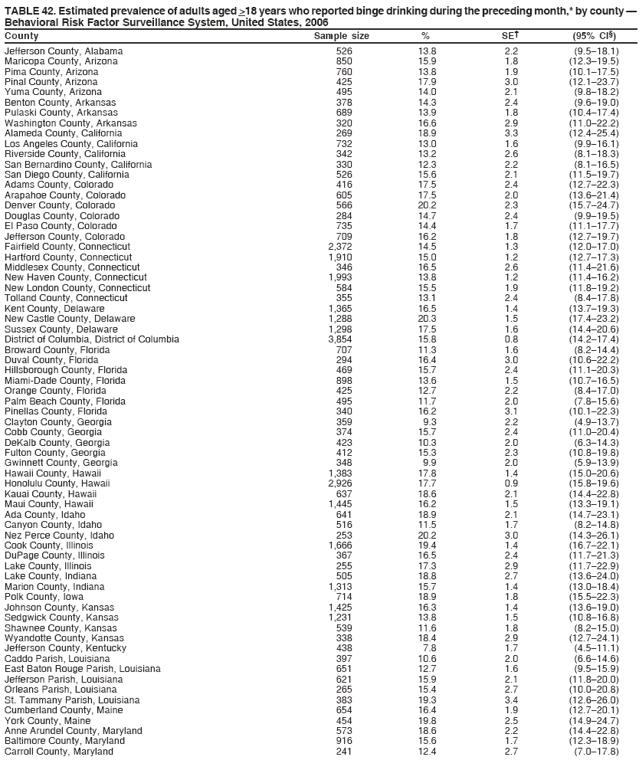 TABLE 42. Estimated prevalence of adults aged >18 years who reported binge drinking during the preceding month,* by county —
Behavioral Risk Factor Surveillance System, United States, 2006
County Sample size % SE† (95% CI§)
Jefferson County, Alabama 526 13.8 2.2 (9.5–18.1)
Maricopa County, Arizona 850 15.9 1.8 (12.3–19.5)
Pima County, Arizona 760 13.8 1.9 (10.1–17.5)
Pinal County, Arizona 425 17.9 3.0 (12.1–23.7)
Yuma County, Arizona 495 14.0 2.1 (9.8–18.2)
Benton County, Arkansas 378 14.3 2.4 (9.6–19.0)
Pulaski County, Arkansas 689 13.9 1.8 (10.4–17.4)
Washington County, Arkansas 320 16.6 2.9 (11.0–22.2)
Alameda County, California 269 18.9 3.3 (12.4–25.4)
Los Angeles County, California 732 13.0 1.6 (9.9–16.1)
Riverside County, California 342 13.2 2.6 (8.1–18.3)
San Bernardino County, California 330 12.3 2.2 (8.1–16.5)
San Diego County, California 526 15.6 2.1 (11.5–19.7)
Adams County, Colorado 416 17.5 2.4 (12.7–22.3)
Arapahoe County, Colorado 605 17.5 2.0 (13.6–21.4)
Denver County, Colorado 566 20.2 2.3 (15.7–24.7)
Douglas County, Colorado 284 14.7 2.4 (9.9–19.5)
El Paso County, Colorado 735 14.4 1.7 (11.1–17.7)
Jefferson County, Colorado 709 16.2 1.8 (12.7–19.7)
Fairfield County, Connecticut 2,372 14.5 1.3 (12.0–17.0)
Hartford County, Connecticut 1,910 15.0 1.2 (12.7–17.3)
Middlesex County, Connecticut 346 16.5 2.6 (11.4–21.6)
New Haven County, Connecticut 1,993 13.8 1.2 (11.4–16.2)
New London County, Connecticut 584 15.5 1.9 (11.8–19.2)
Tolland County, Connecticut 355 13.1 2.4 (8.4–17.8)
Kent County, Delaware 1,365 16.5 1.4 (13.7–19.3)
New Castle County, Delaware 1,288 20.3 1.5 (17.4–23.2)
Sussex County, Delaware 1,298 17.5 1.6 (14.4–20.6)
District of Columbia, District of Columbia 3,854 15.8 0.8 (14.2–17.4)
Broward County, Florida 707 11.3 1.6 (8.2–14.4)
Duval County, Florida 294 16.4 3.0 (10.6–22.2)
Hillsborough County, Florida 469 15.7 2.4 (11.1–20.3)
Miami-Dade County, Florida 898 13.6 1.5 (10.7–16.5)
Orange County, Florida 425 12.7 2.2 (8.4–17.0)
Palm Beach County, Florida 495 11.7 2.0 (7.8–15.6)
Pinellas County, Florida 340 16.2 3.1 (10.1–22.3)
Clayton County, Georgia 359 9.3 2.2 (4.9–13.7)
Cobb County, Georgia 374 15.7 2.4 (11.0–20.4)
DeKalb County, Georgia 423 10.3 2.0 (6.3–14.3)
Fulton County, Georgia 412 15.3 2.3 (10.8–19.8)
Gwinnett County, Georgia 348 9.9 2.0 (5.9–13.9)
Hawaii County, Hawaii 1,383 17.8 1.4 (15.0–20.6)
Honolulu County, Hawaii 2,926 17.7 0.9 (15.8–19.6)
Kauai County, Hawaii 637 18.6 2.1 (14.4–22.8)
Maui County, Hawaii 1,445 16.2 1.5 (13.3–19.1)
Ada County, Idaho 641 18.9 2.1 (14.7–23.1)
Canyon County, Idaho 516 11.5 1.7 (8.2–14.8)
Nez Perce County, Idaho 253 20.2 3.0 (14.3–26.1)
Cook County, Illinois 1,666 19.4 1.4 (16.7–22.1)
DuPage County, Illinois 367 16.5 2.4 (11.7–21.3)
Lake County, Illinois 255 17.3 2.9 (11.7–22.9)
Lake County, Indiana 505 18.8 2.7 (13.6–24.0)
Marion County, Indiana 1,313 15.7 1.4 (13.0–18.4)
Polk County, Iowa 714 18.9 1.8 (15.5–22.3)
Johnson County, Kansas 1,425 16.3 1.4 (13.6–19.0)
Sedgwick County, Kansas 1,231 13.8 1.5 (10.8–16.8)
Shawnee County, Kansas 539 11.6 1.8 (8.2–15.0)
Wyandotte County, Kansas 338 18.4 2.9 (12.7–24.1)
Jefferson County, Kentucky 438 7.8 1.7 (4.5–11.1)
Caddo Parish, Louisiana 397 10.6 2.0 (6.6–14.6)
East Baton Rouge Parish, Louisiana 651 12.7 1.6 (9.5–15.9)
Jefferson Parish, Louisiana 621 15.9 2.1 (11.8–20.0)
Orleans Parish, Louisiana 265 15.4 2.7 (10.0–20.8)
St. Tammany Parish, Louisiana 383 19.3 3.4 (12.6–26.0)
Cumberland County, Maine 654 16.4 1.9 (12.7–20.1)
York County, Maine 454 19.8 2.5 (14.9–24.7)
Anne Arundel County, Maryland 573 18.6 2.2 (14.4–22.8)
Baltimore County, Maryland 916 15.6 1.7 (12.3–18.9)
Carroll County, Maryland 241 12.4 2.7 (7.0–17.8)