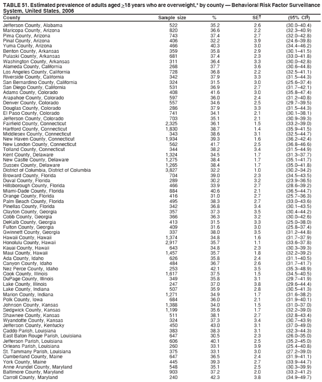 TABLE 51. Estimated prevalence of adults aged >18 years who are overweight,* by county — Behavioral Risk Factor Surveillance
System, United States, 2006
County Sample size % SE† (95% CI§)
Jefferson County, Alabama 522 35.2 2.6 (30.0–40.4)
Maricopa County, Arizona 820 36.6 2.2 (32.3–40.9)
Pima County, Arizona 743 37.4 2.7 (32.0–42.8)
Pinal County, Arizona 406 32.2 3.9 (24.6–39.8)
Yuma County, Arizona 466 40.3 3.0 (34.4–46.2)
Benton County, Arkansas 359 35.8 2.9 (30.1–41.5)
Pulaski County, Arkansas 681 37.4 2.3 (33.0–41.8)
Washington County, Arkansas 311 36.4 3.3 (30.0–42.8)
Alameda County, California 268 37.7 3.6 (30.6–44.8)
Los Angeles County, California 728 36.8 2.2 (32.5–41.1)
Riverside County, California 342 37.9 3.3 (31.5–44.3)
San Bernardino County, California 324 31.5 3.0 (25.6–37.4)
San Diego County, California 531 36.9 2.7 (31.7–42.1)
Adams County, Colorado 408 41.6 3.0 (35.8–47.4)
Arapahoe County, Colorado 597 36.0 2.4 (31.2–40.8)
Denver County, Colorado 557 34.6 2.5 (29.7–39.5)
Douglas County, Colorado 286 37.9 3.3 (31.5–44.3)
El Paso County, Colorado 741 34.1 2.1 (30.1–38.1)
Jefferson County, Colorado 703 35.1 2.1 (30.9–39.3)
Fairfield County, Connecticut 2,325 36.1 1.5 (33.2–39.0)
Hartford County, Connecticut 1,830 38.7 1.4 (35.9–41.5)
Middlesex County, Connecticut 343 38.6 3.1 (32.5–44.7)
New Haven County, Connecticut 1,934 39.3 1.6 (36.2–42.4)
New London County, Connecticut 562 41.7 2.5 (36.8–46.6)
Tolland County, Connecticut 344 38.2 3.4 (31.5–44.9)
Kent County, Delaware 1,324 34.5 1.7 (31.3–37.7)
New Castle County, Delaware 1,275 38.4 1.7 (35.1–41.7)
Sussex County, Delaware 1,265 38.4 1.7 (35.0–41.8)
District of Columbia, District of Columbia 3,827 32.2 1.0 (30.2–34.2)
Broward County, Florida 704 39.0 2.3 (34.5–43.5)
Duval County, Florida 289 30.2 3.2 (23.9–36.5)
Hillsborough County, Florida 466 33.9 2.7 (28.6–39.2)
Miami-Dade County, Florida 884 40.6 2.1 (36.5–44.7)
Orange County, Florida 416 31.0 2.7 (25.7–36.3)
Palm Beach County, Florida 495 38.3 2.7 (33.0–43.6)
Pinellas County, Florida 342 36.8 3.4 (30.1–43.5)
Clayton County, Georgia 357 37.3 3.5 (30.4–44.2)
Cobb County, Georgia 366 36.3 3.2 (30.0–42.6)
DeKalb County, Georgia 413 31.5 3.3 (25.0–38.0)
Fulton County, Georgia 409 31.6 3.0 (25.8–37.4)
Gwinnett County, Georgia 337 38.0 3.5 (31.2–44.8)
Hawaii County, Hawaii 1,374 34.8 1.6 (31.7–37.9)
Honolulu County, Hawaii 2,917 35.7 1.1 (33.6–37.8)
Kauai County, Hawaii 643 34.8 2.3 (30.3–39.3)
Maui County, Hawaii 1,457 35.7 1.8 (32.2–39.2)
Ada County, Idaho 626 35.8 2.4 (31.1–40.5)
Canyon County, Idaho 484 36.7 2.6 (31.7–41.7)
Nez Perce County, Idaho 253 42.1 3.5 (35.3–48.9)
Cook County, Illinois 1,617 37.5 1.5 (34.5–40.5)
DuPage County, Illinois 349 35.8 3.1 (29.7–41.9)
Lake County, Illinois 247 37.0 3.8 (29.6–44.4)
Lake County, Indiana 507 35.9 2.8 (30.5–41.3)
Marion County, Indiana 1,271 34.9 1.7 (31.6–38.2)
Polk County, Iowa 684 36.0 2.1 (31.9–40.1)
Johnson County, Kansas 1,388 34.0 1.5 (31.0–37.0)
Sedgwick County, Kansas 1,199 35.6 1.7 (32.2–39.0)
Shawnee County, Kansas 511 38.1 2.7 (32.8–43.4)
Wyandotte County, Kansas 324 37.3 3.4 (30.7–43.9)
Jefferson County, Kentucky 450 43.0 3.1 (37.0–49.0)
Caddo Parish, Louisiana 383 38.3 3.1 (32.3–44.3)
East Baton Rouge Parish, Louisiana 647 30.5 2.3 (26.0–35.0)
Jefferson Parish, Louisiana 606 40.1 2.5 (35.2–45.0)
Orleans Parish, Louisiana 260 33.1 3.9 (25.4–40.8)
St. Tammany Parish, Louisiana 375 33.1 3.0 (27.2–39.0)
Cumberland County, Maine 647 36.5 2.4 (31.9–41.1)
York County, Maine 445 39.3 2.7 (33.9–44.7)
Anne Arundel County, Maryland 548 35.1 2.5 (30.3–39.9)
Baltimore County, Maryland 903 37.2 2.0 (33.2–41.2)
Carroll County, Maryland 240 42.3 3.8 (34.9–49.7)