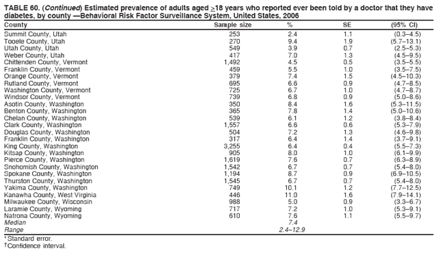 TABLE 60. (Continued) Estimated prevalence of adults aged >18 years who reported ever been told by a doctor that they have
diabetes, by county —Behavioral Risk Factor Surveillance System, United States, 2006
County Sample size % SE (95% CI)
Summit County, Utah 253 2.4 1.1 (0.3–4.5)
Tooele County, Utah 270 9.4 1.9 (5.7–13.1)
Utah County, Utah 549 3.9 0.7 (2.5–5.3)
Weber County, Utah 417 7.0 1.3 (4.5–9.5)
Chittenden County, Vermont 1,492 4.5 0.5 (3.5–5.5)
Franklin County, Vermont 459 5.5 1.0 (3.5–7.5)
Orange County, Vermont 379 7.4 1.5 (4.5–10.3)
Rutland County, Vermont 695 6.6 0.9 (4.7–8.5)
Washington County, Vermont 725 6.7 1.0 (4.7–8.7)
Windsor County, Vermont 739 6.8 0.9 (5.0–8.6)
Asotin County, Washington 350 8.4 1.6 (5.3–11.5)
Benton County, Washington 365 7.8 1.4 (5.0–10.6)
Chelan County, Washington 539 6.1 1.2 (3.8–8.4)
Clark County, Washington 1,557 6.6 0.6 (5.3–7.9)
Douglas County, Washington 504 7.2 1.3 (4.6–9.8)
Franklin County, Washington 317 6.4 1.4 (3.7–9.1)
King County, Washington 3,255 6.4 0.4 (5.5–7.3)
Kitsap County, Washington 905 8.0 1.0 (6.1–9.9)
Pierce County, Washington 1,619 7.6 0.7 (6.3–8.9)
Snohomish County, Washington 1,542 6.7 0.7 (5.4–8.0)
Spokane County, Washington 1,194 8.7 0.9 (6.9–10.5)
Thurston County, Washington 1,545 6.7 0.7 (5.4–8.0)
Yakima County, Washington 749 10.1 1.2 (7.7–12.5)
Kanawha County, West Virginia 446 11.0 1.6 (7.9–14.1)
Milwaukee County, Wisconsin 988 5.0 0.9 (3.3–6.7)
Laramie County, Wyoming 717 7.2 1.0 (5.3–9.1)
Natrona County, Wyoming 610 7.6 1.1 (5.5–9.7)
Median 7.4
Range 2.4–12.9
* Standard error.
† Confidence interval.