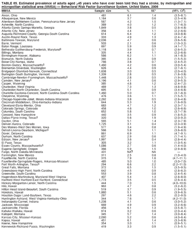 TABLE 65. Estimated prevalence of adults aged >45 years who have ever been told they had a stroke, by metropolitan and
micropolitan statistical area (MMSA) — Behavioral Risk Factor Surveillance System, United States, 2006
MMSA Sample size % SE* (95% CI†)
Akron, Ohio 481 6.1 1.4 (3.5–8.7)
Albuquerque, New Mexico 1,184 3.7 0.6 (2.5–4.9)
Allentown-Bethlehem-Easton, Pennsylvania-New Jersey 587 4.2 1.5 (1.3–7.1)
Asheville, North Carolina 389 4.0 1.2 (1.7–6.3)
Atlanta-Sandy Springs-Marietta, Georgia 1,849 3.8 0.5 (2.8–4.8)
Atlantic City, New Jersey 358 4.4 1.1 (2.2–6.6)
Augusta-Richmond County, Georgia-South Carolina 614 6.4 1.2 (4.0–8.8)
Austin-Round Rock, Texas 333 4.9 1.3 (2.4–7.4)
Baltimore-Towson, Maryland 2,036 4.7 0.6 (3.6–5.8)
Barre, Vermont 503 2.1 0.6 (1.0–3.2)
Baton Rouge, Louisiana 697 5.9 0.9 (4.1–7.7)
Bethesda-Gaithersburg-Frederick, Maryland§ 1,118 3.9 0.7 (2.6–5.2)
Billings, Montana 335 4.4 1.1 (2.2–6.6)
Birmingham-Hoover, Alabama 586 6.2 1.1 (4.1–8.3)
Bismarck, North Dakota 365 3.4 0.9 (1.5–5.3)
Boise City-Nampa, Idaho 766 3.8 0.7 (2.4–5.2)
Boston-Quincy, Massachusetts§ 1,460 4.2 0.6 (3.0–5.4)
Bremerton-Silverdale, Washington 626 4.4 0.9 (2.7–6.1)
Bridgeport-Stamford-Norwalk, Connecticut 1,638 3.0 0.5 (2.0–4.0)
Burlington-South Burlington, Vermont 1,339 2.8 0.5 (1.8–3.8)
Cambridge-Newton-Framingham, Massachusetts§ 1,448 2.8 0.5 (1.9–3.7)
Camden, New Jersey§ 1,196 4.1 0.6 (2.9–5.3)
Casper, Wyoming 385 4.8 1.2 (2.4–7.2)
Charleston, West Virginia 489 7.3 1.3 (4.8–9.8)
Charleston-North Charleston, South Carolina 695 5.1 0.9 (3.4–6.8)
Charlotte-Gastonia-Concord, North Carolina-South Carolina 1,460 5.0 0.7 (3.7–6.3)
Cheyenne, Wyoming 476 3.6 1.1 (1.5–5.7)
Chicago-Naperville-Joliet, Illinois-Indiana-Wisconsin 2,292 3.8 0.5 (2.8–4.8)
Cincinnati-Middletown, Ohio-Kentucky-Indiana 644 5.3 1.9 (1.6–9.0)
Cleveland-Elyria-Mentor, Ohio 683 4.7 1.2 (2.3–7.1)
Colorado Springs, Colorado 458 4.6 1.0 (2.6–6.6)
Columbia, South Carolina 652 5.8 1.0 (3.7–7.9)
Concord, New Hampshire 440 3.5 0.9 (1.8–5.2)
Dallas-Plano-Irving, Texas§ 320 5.6 1.9 (2.0–9.2)
Dayton, Ohio 565 5.1 1.4 (2.3–7.9)
Denver-Aurora, Colorado 1,725 3.1 0.4 (2.3–3.9)
Des Moines-West Des Moines, Iowa 577 3.4 0.8 (1.9–4.9)
Detroit-Livonia-Dearborn, Michigan§ 566 5.8 1.1 (3.6–8.0)
Dover, Delaware 861 6.9 1.1 (4.7–9.1)
Durham, North Carolina 637 2.9 0.6 (1.7–4.1)
Edison, New Jersey§ 1,997 3.6 0.4 (2.8–4.4)
El Paso, Texas 305 3.2 1.1 (1.0–5.4)
Essex County, Massachusetts§ 1,086 2.7 0.6 (1.4–4.0)
Eugene-Springfield, Oregon 366 5.9 1.5 (2.9–8.9)
Fargo, North Dakota-Minnesota 431 NA¶ NA —
Farmington, New Mexico 311 2.5 0.8 (1.0–4.0)
Fayetteville, North Carolina 315 7.9 1.6 (4.7–11.1)
Fayetteville-Springdale-Rogers, Arkansas-Missouri 485 5.0 1.0 (3.0–7.0)
Fort Worth-Arlington, Texas§ 294 6.6 2.2 (2.2–11.0)
Great Falls, Montana 372 6.5 1.5 (3.5–9.5)
Greensboro-High Point, North Carolina 642 4.5 0.9 (2.8–6.2)
Greenville, South Carolina 553 3.9 0.8 (2.4–5.4)
Hagerstown-Martinsburg, Maryland-West Virginia 407 5.4 1.3 (2.8–8.0)
Hartford-West Hartford-East Hartford, Connecticut 1,773 3.5 0.5 (2.6–4.4)
Hickory-Morganton-Lenoir, North Carolina 444 7.0 1.5 (4.0–10.0)
Hilo, Hawaii 963 4.7 0.8 (3.2–6.2)
Hilton Head Island-Beaufort, South Carolina 519 3.7 0.9 (1.9–5.5)
Honolulu, Hawaii 1,880 5.1 0.6 (3.9–6.3)
Houston-Sugar Land-Baytown, Texas 297 4.6 2.2 (0.2–9.0)
Huntington-Ashland, West Virginia-Kentucky-Ohio 344 7.6 1.7 (4.2–11.0)
Indianapolis-Carmel, Indiana 1,238 4.1 0.6 (3.0–5.2)
Jackson, Mississippi 669 4.9 0.9 (3.2–6.6)
Jacksonville, Florida 456 6.1 1.3 (3.5–8.7)
Kahului-Wailuku, Hawaii 974 3.2 0.6 (2.0–4.4)
Kalispell, Montana 345 5.7 1.4 (3.0–8.4)
Kansas City, Missouri-Kansas 2,090 5.2 0.6 (4.0–6.4)
Kapaa, Hawaii 451 6.1 1.4 (3.3–8.9)
Keene, New Hampshire 354 3.0 1.1 (0.9–5.1)
Kennewick-Richland-Pasco, Washington 419 3.3 0.9 (1.5–5.1)