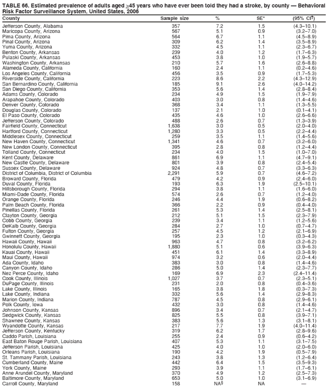 TABLE 66. Estimated prevalence of adults aged >45 years who have ever been told they had a stroke, by county — Behavioral
Risk Factor Surveillance System, United States, 2006
County Sample size % SE* (95% CI†)
Jefferson County, Alabama 357 7.2 1.5 (4.3–10.1)
Maricopa County, Arizona 567 5.1 0.9 (3.2–7.0)
Pima County, Arizona 564 6.7 1.1 (4.5–8.9)
Pinal County, Arizona 309 6.2 1.4 (3.5–8.9)
Yuma County, Arizona 332 4.5 1.1 (2.3–6.7)
Benton County, Arkansas 239 4.0 1.2 (1.7–6.3)
Pulaski County, Arkansas 453 3.8 1.0 (1.9–5.7)
Washington County, Arkansas 210 5.7 1.6 (2.6–8.8)
Alameda County, California 160 2.4 1.1 (0.2–4.6)
Los Angeles County, California 456 3.5 0.9 (1.7–5.3)
Riverside County, California 223 8.6 2.2 (4.3–12.9)
San Bernardino County, California 185 9.1 2.6 (4.0–14.2)
San Diego County, California 353 5.6 1.4 (2.8–8.4)
Adams County, Colorado 234 4.9 1.5 (1.9–7.9)
Arapahoe County, Colorado 403 3.0 0.8 (1.4–4.6)
Denver County, Colorado 368 3.4 1.1 (1.3–5.5)
Douglas County, Colorado 137 2.1 1.0 (0.1–4.1)
El Paso County, Colorado 435 4.6 1.0 (2.6–6.6)
Jefferson County, Colorado 488 2.6 0.7 (1.3–3.9)
Fairfield County, Connecticut 1,638 3.0 0.5 (2.0–4.0)
Hartford County, Connecticut 1,280 3.3 0.5 (2.2–4.4)
Middlesex County, Connecticut 259 3.5 1.1 (1.4–5.6)
New Haven County, Connecticut 1,341 4.6 0.7 (3.2–6.0)
New London County, Connecticut 395 2.8 0.8 (1.2–4.4)
Tolland County, Connecticut 234 4.0 1.5 (1.0–7.0)
Kent County, Delaware 861 6.9 1.1 (4.7–9.1)
New Castle County, Delaware 801 3.9 0.8 (2.4–5.4)
Sussex County, Delaware 924 4.8 0.7 (3.3–6.3)
District of Columbia, District of Columbia 2,291 5.9 0.7 (4.6–7.2)
Broward County, Florida 479 4.2 0.9 (2.4–6.0)
Duval County, Florida 193 6.3 1.9 (2.5–10.1)
Hillsborough County, Florida 294 3.8 1.1 (1.6–6.0)
Miami-Dade County, Florida 574 2.6 0.7 (1.2–4.0)
Orange County, Florida 246 4.4 1.9 (0.6–8.2)
Palm Beach County, Florida 366 2.2 0.9 (0.4–4.0)
Pinellas County, Florida 261 5.3 1.4 (2.5–8.1)
Clayton County, Georgia 212 5.1 1.5 (2.3–7.9)
Cobb County, Georgia 239 3.4 1.1 (1.2–5.6)
DeKalb County, Georgia 284 2.7 1.0 (0.7–4.7)
Fulton County, Georgia 257 4.5 1.2 (2.1–6.9)
Gwinnett County, Georgia 195 2.3 1.0 (0.3–4.3)
Hawaii County, Hawaii 963 4.7 0.8 (3.2–6.2)
Honolulu County, Hawaii 1,880 5.1 0.6 (3.9–6.3)
Kauai County, Hawaii 451 6.1 1.4 (3.3–8.9)
Maui County, Hawaii 974 3.2 0.6 (2.0–4.4)
Ada County, Idaho 383 3.0 0.8 (1.4–4.6)
Canyon County, Idaho 286 5.0 1.4 (2.3–7.7)
Nez Perce County, Idaho 169 6.9 2.3 (2.4–11.4)
Cook County, Illinois 1,027 3.7 0.7 (2.3–5.1)
DuPage County, Illinois 231 2.0 0.8 (0.4–3.6)
Lake County, Illinois 165 3.8 1.8 (0.3–7.3)
Lake County, Indiana 332 5.6 1.4 (2.9–8.3)
Marion County, Indiana 787 4.5 0.8 (2.9–6.1)
Polk County, Iowa 432 3.0 0.8 (1.4–4.6)
Johnson County, Kansas 896 3.4 0.7 (2.1–4.7)
Sedgwick County, Kansas 825 5.5 0.8 (3.9–7.1)
Shawnee County, Kansas 383 5.6 1.3 (3.1–8.1)
Wyandotte County, Kansas 217 7.7 1.9 (4.0–11.4)
Jefferson County, Kentucky 319 6.2 1.7 (2.8–9.6)
Caddo Parish, Louisiana 255 2.4 0.9 (0.6–4.2)
East Baton Rouge Parish, Louisiana 407 5.3 1.1 (3.1–7.5)
Jefferson Parish, Louisiana 425 4.0 1.0 (2.0–6.0)
Orleans Parish, Louisiana 190 4.2 1.9 (0.5–7.9)
St. Tammany Parish, Louisiana 243 3.8 1.3 (1.2–6.4)
Cumberland County, Maine 442 6.4 1.5 (3.5–9.3)
York County, Maine 293 3.9 1.1 (1.7–6.1)
Anne Arundel County, Maryland 370 4.9 1.2 (2.5–7.3)
Baltimore County, Maryland 653 5.0 1.0 (3.1–6.9)
Carroll County, Maryland 158 NA§ NA —