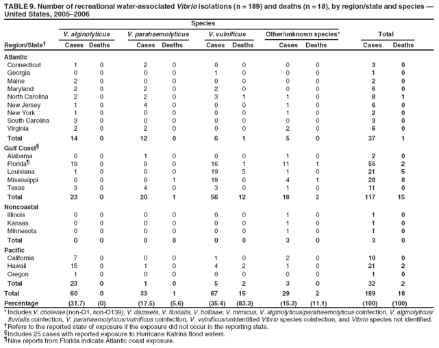 TABLE 9. Number of recreational water-associated Vibrio isolations (n = 189) and deaths (n = 18), by region/state and species — United States, 2005–2006
Species
V. alginolyticus
V. parahaemolyticus
V. vulnificus
Other/unknown species*
Total
Region/State†
Cases
Deaths
Cases
Deaths
Cases
Deaths
Cases
Deaths
Cases
Deaths
Atlantic
Connecticut
1
0
2
0
0
0
0
0
3
0
Georgia
0
0
0
0
1
0
0
0
1
0
Maine
2
0
0
0
0
0
0
0
2
0
Maryland
2
0
2
0
2
0
0
0
6
0
North Carolina
2
0
2
0
3
1
1
0
8
1
New Jersey
1
0
4
0
0
0
1
0
6
0
New York
1
0
0
0
0
0
1
0
2
0
South Carolina
3
0
0
0
0
0
0
0
3
0
Virginia
2
0
2
0
0
0
2
0
6
0
Total
14
0
12
0
6
1
5
0
37
1
Gulf Coast§
Alabama
0
0
1
0
0
0
1
0
2
0
Florida¶
19
0
9
0
16
1
11
1
55
2
Louisiana
1
0
0
0
19
5
1
0
21
5
Mississippi
0
0
6
1
18
6
4
1
28
8
Texas
3
0
4
0
3
0
1
0
11
0
Total
23
0
20
1
56
12
18
2
117
15
Noncoastal
Illinois
0
0
0
0
0
0
1
0
1
0
Kansas
0
0
0
0
0
0
1
0
1
0
Minnesota
0
0
0
0
0
0
1
0
1
0
Total
0
0
0
0
0
0
3
0
3
0
Pacific
California
7
0
0
0
1
0
2
0
10
0
Hawaii
15
0
1
0
4
2
1
0
21
2
Oregon
1
0
0
0
0
0
0
0
1
0
Total
23
0
1
0
5
2
3
0
32
2
Total
60
0
33
1
67
15
29
2
189
18
Percentage
(31.7)
(0)
(17.5)
(5.6)
(35.4)
(83.3)
(15.3)
(11.1)
(100)
(100)
* Includes V. cholerae (non-O1, non-O139), V. damsela, V. fluvialis, V. hollisae, V. mimicus, V. alginolyticus/parahaemolyticus coinfection, V. alginolyticus/ fluvialis coinfection, V. parahaemolyticus/vulnificus coinfection, V. vulnificus/unidentified Vibrio species coinfection, and Vibrio species not identified. †Refers to the reported state of exposure if the exposure did not occur in the reporting state. §Includes 25 cases with reported exposure to Hurricane Katrina flood waters. ¶Nine reports from Florida indicate Atlantic coast exposure.