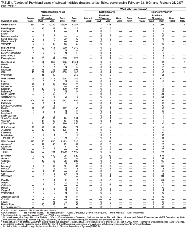 TABLE II. (Continued) Provisional cases of selected notifiable diseases, United States, weeks ending February 23, 2008, and February 24, 2007
(8th Week)*