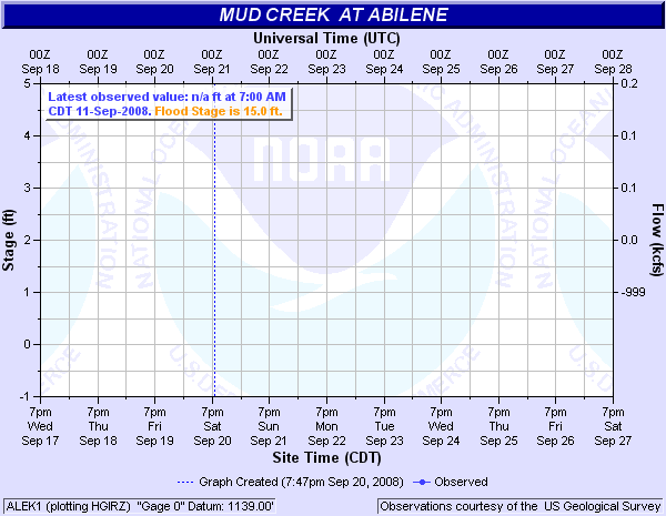 Mud Creek at Abilene