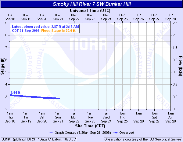 Smoky Hill River near Bunker Hill