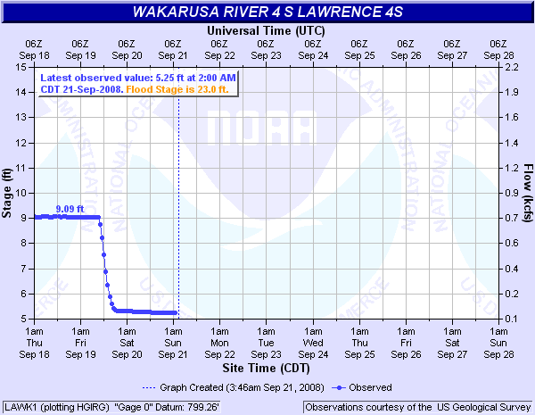 Wakarusa River near Lawrence