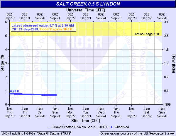 Salt Creek (LNDK1) at Lyndon