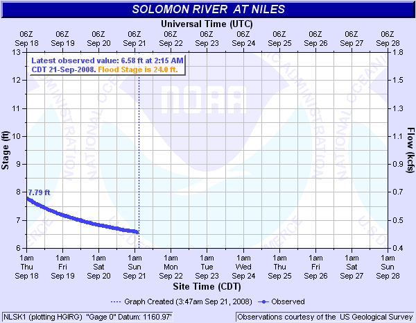 Solomon River at Niles