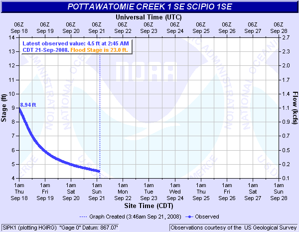 Pottawatomie Creek near Scipio