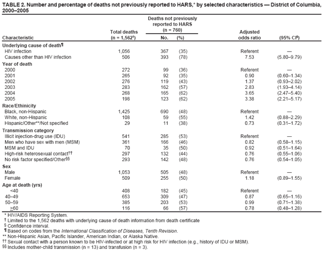 TABLE 2. Number and percentage of deaths not previously reported to HARS,* by selected characteristics — District of Columbia, 2000–2005
Deaths not previously
reported to HARS
Total deaths
(n = 760)
Adjusted
Characteristic
(n = 1,562†)
No.
(%)
odds ratio
(95% CI§)
Underlying cause of death¶
HIV infection
1,056
367
(35)
Referent
—
Causes other than HIV infection
506
393
(78)
7.53
(5.80–9.79)
Year of death
2000
272
99
(36)
Referent
—
2001
265
92
(35)
0.90
(0.60–1.34)
2002
276
119
(43)
1.37
(0.93–2.02)
2003
283
162
(57)
2.83
(1.93–4.14)
2004
268
165
(62)
3.65
(2.47–5.40)
2005
198
123
(62)
3.38
(2.21–5.17)
Race/Ethinicity
Black, non-Hispanic
1,425
690
(48)
Referent
—
White, non-Hispanic
108
59
(55)
1.42
(0.88–2.29)
Hispanic/Other**/Not specified
29
11
(38)
0.73
(0.31–1.72)
Transmission category
Illicit injection-drug use (IDU)
541
285
(53)
Referent
—
Men who have sex with men (MSM)
361
166
(46)
0.82
(0.58–1.15)
MSM and IDU High-risk heterosexual contact†† No risk factor specified/Other§§
70 297 293
35 132 142
(50) (44) (48)
0.92 0.76 0.76
(0.51–1.64) (0.55–1.06) (0.54–1.05)
Sex
Male
1,053
505
(48)
Referent
—
Female
509
255
(50)
1.18
(0.89–1.55)
Age at death (yrs)
<40
408
182
(45)
Referent
—
40–49
653
309
(47)
0.87
(0.65–1.16)
50–59
385
203
(53)
0.99
(0.71–1.38)
>60
116
66
(57)
0.78
(0.48–1.28)
* HIV/AIDS Reporting System.
† Limited to the 1,562 deaths with underlying cause of death information from death certificate
§ Confidence interval.
¶ Based on codes from the International Classification of Diseases, Tenth Revision.
** Non-Hispanic Asian, Pacific Islander, American Indian, or Alaska Native.
†† Sexual contact with a person known to be HIV-infected or at high risk for HIV infection (e.g., history of IDU or MSM).§§ Includes mother-child transmission (n = 13) and transfusion (n = 3).