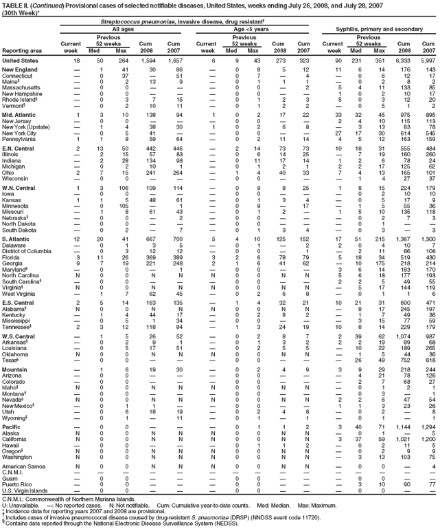 TABLE II. (Continued) Provisional cases of selected notifiable diseases, United States, weeks ending July 26, 2008, and July 28, 2007
(30th Week)*
Streptococcus pneumoniae, invasive disease, drug resistant†
All ages Age <5 years Syphilis, primary and secondary
Previous Previous Previous
Current 52 weeks Cum Cum Current 52 weeks Cum Cum Current 52 weeks Cum Cum
Reporting area week Med Max 2008 2007 week Med Max 2008 2007 week Med Max 2008 2007
United States 18 50 264 1,594 1,657 6 9 43 273 323 90 231 351 6,333 5,997
New England — 1 41 30 86 — 0 8 5 12 11 6 14 176 143
Connecticut — 0 37 — 51 — 0 7 — 4 — 0 6 12 17
Maine§ — 0 2 13 9 — 0 1 1 1 — 0 2 8 2
Massachusetts — 0 0 — — — 0 0 — 2 5 4 11 133 85
New Hampshire — 0 0 — — — 0 0 — — 1 0 2 10 17
Rhode Island§ — 0 3 7 15 — 0 1 2 3 5 0 3 12 20
Vermont§ — 0 2 10 11 — 0 1 2 2 — 0 5 1 2
Mid. Atlantic 1 3 10 138 94 1 0 2 17 22 33 32 45 975 895
New Jersey — 0 0 — — — 0 0 — — 2 4 10 115 113
New York (Upstate) — 1 4 38 30 1 0 2 6 8 — 3 13 83 78
New York City — 0 5 41 — — 0 0 — — 27 17 30 614 545
Pennsylvania 1 1 8 59 64 — 0 2 11 14 4 5 12 163 159
E.N. Central 2 13 50 442 446 — 2 14 73 73 10 18 31 555 484
Illinois — 2 15 57 83 — 0 6 14 25 — 7 19 160 260
Indiana — 2 28 134 98 — 0 11 17 14 1 2 6 78 24
Michigan — 0 2 10 1 — 0 1 2 1 2 2 17 125 62
Ohio 2 7 15 241 264 — 1 4 40 33 7 4 13 165 101
Wisconsin — 0 0 — — — 0 0 — — — 1 4 27 37
W.N. Central 1 3 106 109 114 — 0 9 8 25 1 8 15 224 179
Iowa — 0 0 — — — 0 0 — — — 0 2 10 10
Kansas 1 1 5 48 61 — 0 1 3 4 — 0 5 17 9
Minnesota — 0 105 — 1 — 0 9 — 17 — 1 5 55 36
Missouri — 1 8 61 43 — 0 1 2 — 1 5 10 135 118
Nebraska§ — 0 0 — 2 — 0 0 — — — 0 2 7 3
North Dakota — 0 0 — — — 0 0 — — — 0 1 — —
South Dakota — 0 2 — 7 — 0 1 3 4 — 0 3 — 3
S. Atlantic 12 20 41 667 700 5 4 10 125 152 17 51 215 1,367 1,300
Delaware — 0 1 3 5 — 0 1 — 2 2 0 4 10 7
District of Columbia — 0 3 12 12 — 0 0 — 1 — 2 11 66 106
Florida 3 11 26 369 389 3 2 6 78 79 5 18 34 519 430
Georgia 9 7 19 221 248 2 1 6 41 62 — 10 175 218 214
Maryland§ — 0 0 — 1 — 0 0 — — 3 6 14 183 170
North Carolina N 0 0 N N N 0 0 N N 5 6 18 177 193
South Carolina§ — 0 0 — — — 0 0 — — 2 2 5 49 55
Virginia§ N 0 0 N N N 0 0 N N — 5 17 144 119
West Virginia — 1 7 62 45 — 0 2 6 8 — 0 1 1 6
E.S. Central 2 5 14 163 135 — 1 4 32 21 10 21 31 600 471
Alabama§ N 0 0 N N N 0 0 N N — 8 17 245 197
Kentucky — 1 4 44 17 — 0 2 8 2 — 1 7 49 36
Mississippi — 0 5 1 34 — 0 0 — — — 3 15 77 59
Tennessee§ 2 3 12 118 84 — 1 3 24 19 10 8 14 229 179
W.S. Central — 1 5 26 52 — 0 2 8 7 2 39 62 1,074 987
Arkansas§ — 0 2 9 1 — 0 1 3 2 2 2 19 89 68
Louisiana — 0 5 17 51 — 0 2 5 5 — 10 22 189 265
Oklahoma N 0 0 N N N 0 0 N N — 1 5 44 36
Texas§ — 0 0 — — — 0 0 — — — 26 49 752 618
Mountain — 1 6 19 30 — 0 2 4 9 3 9 29 218 244
Arizona — 0 0 — — — 0 0 — — — 4 21 78 126
Colorado — 0 0 — — — 0 0 — — — 2 7 68 27
Idaho§ N 0 0 N N N 0 0 N N — 0 1 2 1
Montana§ — 0 0 — — — 0 0 — — — 0 3 — 1
Nevada§ N 0 0 N N N 0 0 N N 2 2 6 47 54
New Mexico§ — 0 1 1 — — 0 0 — — 1 1 3 23 26
Utah — 0 6 18 19 — 0 2 4 8 — 0 2 — 8
Wyoming§ — 0 1 — 11 — 0 1 — 1 — 0 1 — 1
Pacific — 0 0 — — — 0 1 1 2 3 40 71 1,144 1,294
Alaska N 0 0 N N N 0 0 N N — 0 1 — 5
California N 0 0 N N N 0 0 N N 3 37 59 1,021 1,200
Hawaii — 0 0 — — — 0 1 1 2 — 0 2 11 5
Oregon§ N 0 0 N N N 0 0 N N — 0 2 9 9
Washington N 0 0 N N N 0 0 N N — 3 13 103 75
American Samoa N 0 0 N N N 0 0 N N — 0 0 — 4
C.N.M.I. — — — — — — — — — — — — — — —
Guam — 0 0 — — — 0 0 — — — 0 0 — —
Puerto Rico — 0 0 — — — 0 0 — — — 3 10 90 77
U.S. Virgin Islands — 0 0 — — — 0 0 — — — 0 0 — —
C.N.M.I.: Commonwealth of Northern Mariana Islands.
U: Unavailable. —: No reported cases. N: Not notifiable. Cum: Cumulative year-to-date counts. Med: Median. Max: Maximum.
* Incidence data for reporting years 2007 and 2008 are provisional. † Includes cases of invasive pneumococcal disease caused by drug-resistant S. pneumoniae (DRSP) (NNDSS event code 11720). § Contains data reported through the National Electronic Disease Surveillance System (NEDSS).