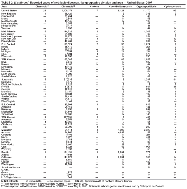 TABLE 2. (Continued) Reported cases of notifiable diseases,* by geographic division and area — United States, 2007
Area Chancroid** Chlamydia†† Cholera Coccidioidomycosis Cryptosporidiosis Cyclosporiasis
United States 23 1,108,374 7 8,121 11,170 93
New England 1 36,429 — 2 335 3
Connecticut — 11,454 — N 42 3
Maine — 2,541 — N 56 —
Massachusetts 1 16,145 — N 132 —
New Hampshire — 2,055 — 2 47 —
Rhode Island — 3,177 — — 11 —
Vermont — 1,057 — N 47 N
Mid. Atlantic 5 144,722 1 — 1,365 30
New Jersey — 21,536 — N 67 9
New York (Upstate) 4 29,975 — N 254 9
New York City 1 50,742 1 N 105 12
Pennsylvania — 42,469 — N 939 N
E.N. Central 2 180,524 2 36 1,921 7
Illinois — 55,470 — N 201 3
Indiana — 20,712 — N 149 2
Michigan — 37,353 1 24 211 1
Ohio — 47,434 1 12 570 —
Wisconsin 2 19,555 — N 790 1
W.N. Central — 63,085 — 86 1,659 1
Iowa — 8,643 — N 610 —
Kansas — 8,180 N N 144 1
Minnesota — 13,413 — 77 302 —
Missouri — 23,308 — 9 182 —
Nebraska — 5,132 — N 174 N
North Dakota — 1,789 — N 78 N
South Dakota — 2,620 — N 169 —
S. Atlantic 5 217,935 — 5 1,287 44
Delaware — 3,479 — — 20 —
District of Columbia — 6,029 — 2 3 2
Florida 3 57,575 — N 667 31
Georgia — 42,913 — N 239 3
Maryland — 23,150 — 3 36 1
North Carolina 2 30,611 — N 132 4
South Carolina — 26,431 — N 88 1
Virginia — 24,579 — N 90 2
West Virginia — 3,168 — N 12 —
E.S. Central — 82,503 1 — 616 2
Alabama — 25,153 — N 125 N
Kentucky — 8,798 1 N 249 N
Mississippi — 21,686 — N 102 N
Tennessee — 26,866 — N 140 2
W.S. Central 9 127,631 1 3 487 2
Arkansas — 9,954 — N 63 —
Louisiana 4 19,362 — 3 64 —
Oklahoma — 12,529 — N 127 —
Texas 5 85,786 1 N 233 2
Mountain — 74,414 1 4,998 2,922 3
Arizona — 24,866 1 4,832 53 —
Colorado — 17,186 — N 211 1
Idaho — 3,722 — N 464 N
Montana — 2,748 — N 75 N
Nevada — 9,514 — 72 37 N
New Mexico — 9,460 — 23 125 2
Utah — 5,721 — 68 1,901 —
Wyoming — 1,197 — 3 56 —
Pacific 1 181,131 1 2,991 578 1
Alaska — 4,911 — N 4 —
California 1 141,928 1 2,991 303 N
Hawaii — 5,659 — N 6 N
Oregon — 9,849 — N 126 —
Washington — 18,784 — N 139 1
American Samoa — — — N N N
C.N.M.I. — — — — — —
Guam — 822 — — — —
Puerto Rico — 7,909 — N N N
U.S. Virgin Islands — 348 — — — —
N: Not notifiable. U: Unavailable. —: No reported cases. C.N.M.I.: Commonwealth of Northern Mariana Islands.
** Totals reported to the Division of STD Prevention, NCHHSTP, as of May 9, 2008.
†† Totals reported to the Division of STD Prevention, NCHHSTP, as of May 9, 2008. Chlamydia refers to genital infections caused by Chlamydia trachomatis.