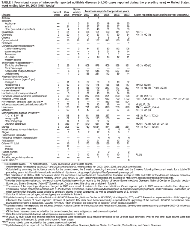 TABLE I. Provisional cases of infrequently reported notifiable diseases (<1,000 cases reported during the preceding year) — United States,
week ending May 10, 2008 (19th Week)*