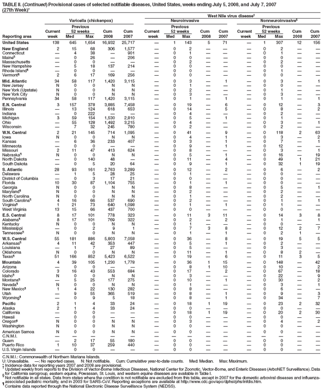 TABLE II. (Continued) Provisional cases of selected notifiable diseases, United States, weeks ending July 5, 2008, and July 7, 2007
(27th Week)*
West Nile virus disease†
Varicella (chickenpox) Neuroinvasive Nonneuroinvasive§
Previous Previous Previous
Current 52 weeks Cum Cum Current 52 weeks Cum Cum Current 52 weeks Cum Cum
Reporting area week Med Max 2008 2007 week Med Max 2008 2007 week Med Max 2008 2007
United States 138 645 1,654 16,932 25,717 — 1 143 5 71 — 1 307 12 156
New England 2 15 68 306 1,577 — 0 2 — — — 0 2 — —
Connecticut — 4 38 — 901 — 0 1 — — — 0 1 — —
Maine¶ — 0 26 — 206 — 0 0 — — — 0 0 — —
Massachusetts — 0 0 — — — 0 2 — — — 0 2 — —
New Hampshire — 5 18 137 214 — 0 0 — — — 0 0 — —
Rhode Island¶ — 0 0 — — — 0 0 — — — 0 1 — —
Vermont¶ 2 6 17 169 256 — 0 0 — — — 0 0 — —
Mid. Atlantic 34 58 117 1,420 3,115 — 0 3 — 1 — 0 3 — 1
New Jersey N 0 0 N N — 0 1 — — — 0 0 — —
New York (Upstate) N 0 0 N N — 0 2 — — — 0 1 — —
New York City N 0 0 N N — 0 3 — — — 0 3 — —
Pennsylvania 34 58 117 1,420 3,115 — 0 1 — 1 — 0 1 — 1
E.N. Central 3 157 378 3,885 7,458 — 0 19 — 6 — 0 12 — 3
Illinois — 13 124 618 653 — 0 14 — 5 — 0 8 — 2
Indiana — 0 222 — — — 0 4 — — — 0 2 — —
Michigan 3 59 154 1,530 2,810 — 0 5 — 1 — 0 1 — —
Ohio — 55 128 1,492 3,215 — 0 4 — — — 0 3 — 1
Wisconsin — 7 32 245 780 — 0 2 — — — 0 2 — —
W.N. Central 2 21 145 714 1,095 — 0 41 — 9 — 0 118 2 63
Iowa N 0 0 N N — 0 4 — 1 — 0 3 — 2
Kansas — 6 36 233 407 — 0 3 — 1 — 0 7 — 1
Minnesota — 0 0 — — — 0 9 — 1 — 0 12 — —
Missouri 2 11 47 413 624 — 0 8 — — — 0 3 — 1
Nebraska¶ N 0 0 N N — 0 5 — 1 — 0 16 — 19
North Dakota — 0 140 48 — — 0 11 — 4 — 0 49 1 21
South Dakota — 0 5 20 64 — 0 9 — 1 — 0 32 1 19
S. Atlantic 28 93 161 2,763 3,289 — 0 12 — 2 — 0 6 — 2
Delaware — 1 5 28 25 — 0 1 — — — 0 0 — —
District of Columbia — 0 3 17 21 — 0 0 — — — 0 0 — —
Florida 10 30 87 1,104 755 — 0 1 — 1 — 0 0 — —
Georgia N 0 0 N N — 0 8 — — — 0 5 — 1
Maryland¶ N 0 0 N N — 0 2 — — — 0 2 — —
North Carolina N 0 0 N N — 0 1 — — — 0 2 — —
South Carolina¶ 4 16 66 537 690 — 0 2 — — — 0 1 — 1
Virginia¶ 1 21 73 640 1,098 — 0 1 — 1 — 0 1 — —
West Virginia 13 15 66 437 700 — 0 0 — — — 0 0 — —
E.S. Central 8 17 101 778 323 — 0 11 3 11 — 0 14 3 8
Alabama¶ 8 17 101 769 322 — 0 2 — 2 — 0 1 — 1
Kentucky N 0 0 N N — 0 1 — — — 0 0 — —
Mississippi — 0 2 9 1 — 0 7 3 8 — 0 12 2 7
Tennessee¶ N 0 0 N N — 0 1 — 1 — 0 2 1 —
W.S. Central 55 181 886 5,803 7,058 — 0 36 — 8 — 0 19 5 5
Arkansas¶ 4 11 42 353 447 — 0 5 — 1 — 0 2 — —
Louisiana — 1 7 27 89 — 0 5 — — — 0 3 — —
Oklahoma N 0 0 N N — 0 11 — 1 — 0 8 2 —
Texas¶ 51 166 852 5,423 6,522 — 0 19 — 6 — 0 11 3 5
Mountain 4 39 105 1,230 1,778 — 0 36 1 15 — 0 148 — 42
Arizona — 0 0 — — — 0 8 1 10 — 0 10 — 2
Colorado 3 16 43 553 684 — 0 17 — 2 — 0 67 — 18
Idaho¶ N 0 0 N N — 0 3 — — — 0 22 — 9
Montana¶ — 5 25 177 275 — 0 10 — 1 — 0 30 — 2
Nevada¶ N 0 0 N N — 0 1 — — — 0 3 — 1
New Mexico¶ 1 4 22 130 282 — 0 8 — — — 0 6 — —
Utah — 9 55 365 519 — 0 8 — 1 — 0 9 — 3
Wyoming¶ — 0 9 5 18 — 0 8 — 1 — 0 34 — 7
Pacific 2 1 4 33 24 — 0 18 1 19 — 0 23 2 32
Alaska 2 1 4 33 24 — 0 0 — — — 0 0 — —
California — 0 0 — — — 0 18 1 19 — 0 20 2 30
Hawaii — 0 0 — — — 0 0 — — — 0 0 — —
Oregon¶ N 0 0 N N — 0 3 — — — 0 4 — 2
Washington N 0 0 N N — 0 0 — — — 0 0 — —
American Samoa N 0 0 N N — 0 0 — — — 0 0 — —
C.N.M.I. — — — — — — — — — — — — — — —
Guam — 2 17 55 180 — 0 0 — — — 0 0 — —
Puerto Rico 1 10 37 259 440 — 0 0 — — — 0 0 — —
U.S. Virgin Islands — 0 0 — — — 0 0 — — — 0 0 — —
C.N.M.I.: Commonwealth of Northern Mariana Islands.
U: Unavailable. —: No reported cases. N: Not notifiable. Cum: Cumulative year-to-date counts. Med: Median. Max: Maximum.
* Incidence data for reporting years 2007 and 2008 are provisional. † Updated weekly from reports to the Division of Vector-Borne Infectious Diseases, National Center for Zoonotic, Vector-Borne, and Enteric Diseases (ArboNET Surveillance). Data
for California serogroup, eastern equine, Powassan, St. Louis, and western equine diseases are available in Table I. § Not notifiable in all states. Data from states where the condition is not notifiable are excluded from this table, except in 2007 for the domestic arboviral diseases and influenzaassociated
pediatric mortality, and in 2003 for SARS-CoV. Reporting exceptions are available at http://www.cdc.gov/epo/dphsi/phs/infdis.htm. ¶ Contains data reported through the National Electronic Disease Surveillance System (NEDSS).