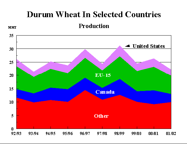 Graph showing the Durum Wheat Production in Selected Countries (MY 92/93 - 01/02; as of October 2001)