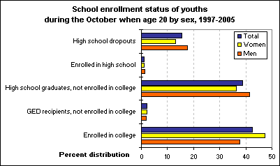 School enrollment status of youths during the October when age 20 by sex, 1997-2005