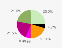 Pie chart: in table form below