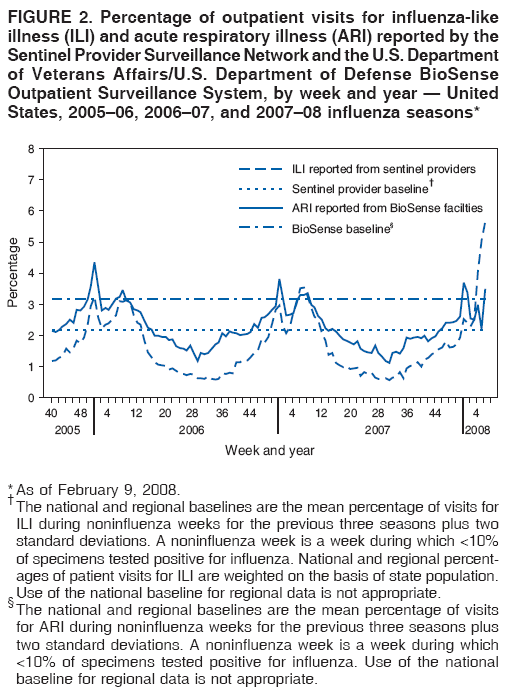FIGURE 2. Percentage of outpatient visits for influenza-like
illness (ILI) and acute respiratory illness (ARI) reported by the
Sentinel Provider Surveillance Network and the U.S. Department
of Veterans Affairs/U.S. Department of Defense BioSense
Outpatient Surveillance System, by week and year — United
States, 2005–06, 2006–07, and 2007–08 influenza seasons*