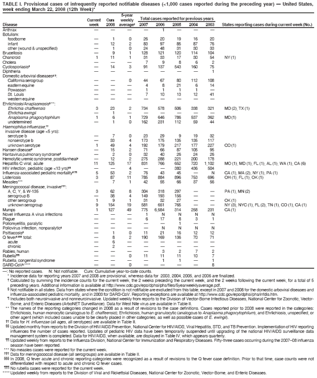 TABLE I. Provisional cases of infrequently reported notifiable diseases (<1,000 cases reported during the preceding year) — United States,
week ending March 22, 2008 (12th Week)*