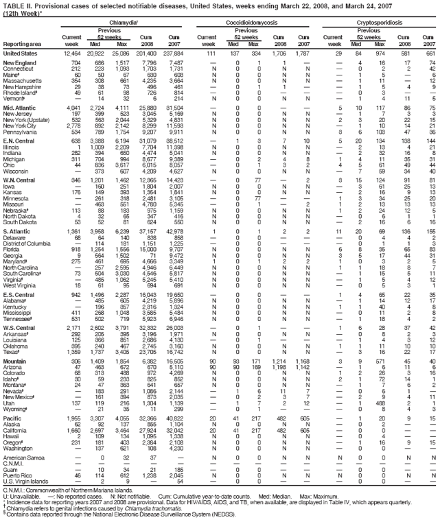 TABLE II. Provisional cases of selected notifiable diseases, United States, weeks ending March 22, 2008, and March 24, 2007
(12th Week)*