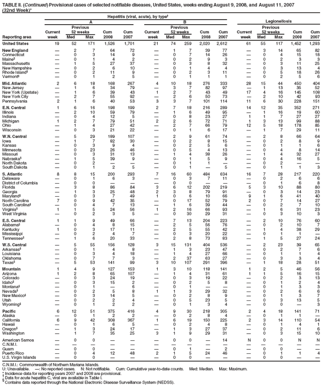TABLE II. (Continued) Provisional cases of selected notifiable diseases, United States, weeks ending August 9, 2008, and August 11, 2007
(32nd Week)*
Hepatitis (viral, acute), by type†
A B Legionellosis
Previous Previous Previous
Current 52 weeks Cum Cum Current 52 weeks Cum Cum Current 52 weeks Cum Cum
Reporting area week Med Max 2008 2007 week Med Max 2008 2007 week Med Max 2008 2007
United States 19 52 171 1,526 1,701 21 74 259 2,020 2,612 61 55 117 1,452 1,293
New England — 2 7 64 72 — 1 7 39 77 — 3 14 65 82
Connecticut — 0 3 14 9 — 0 7 14 26 — 0 4 15 18
Maine§ — 0 1 4 2 — 0 2 9 3 — 0 2 3 3
Massachusetts — 1 5 27 37 — 0 3 8 32 — 0 3 11 25
New Hampshire — 0 2 6 10 — 0 1 4 4 — 0 3 13 4
Rhode Island§ — 0 2 11 9 — 0 2 3 11 — 0 5 18 26
Vermont§ — 0 1 2 5 — 0 1 1 1 — 0 2 5 6
Mid. Atlantic 2 6 18 168 267 4 10 18 276 333 28 15 44 450 404
New Jersey — 1 6 34 79 — 3 7 82 97 — 1 13 35 52
New York (Upstate) — 1 6 39 43 1 2 7 43 49 17 4 16 145 108
New York City — 2 7 55 92 — 2 6 50 73 — 2 10 42 93
Pennsylvania 2 1 6 40 53 3 3 7 101 114 11 6 30 228 151
E.N. Central 1 6 16 198 199 2 7 18 216 289 14 12 35 352 271
Illinois — 2 10 59 79 — 1 6 49 95 — 1 16 19 60
Indiana — 0 4 12 5 — 0 8 23 27 1 1 7 27 27
Michigan 1 2 7 79 51 2 2 6 72 71 1 3 13 99 88
Ohio — 1 4 27 42 — 2 7 66 79 12 5 18 178 85
Wisconsin — 0 3 21 22 — 0 1 6 17 — 1 7 29 11
W.N. Central — 5 29 189 107 — 2 9 61 74 — 2 8 66 64
Iowa — 1 7 82 30 — 0 2 8 15 — 0 2 8 9
Kansas — 0 3 9 4 — 0 2 5 6 — 0 1 1 6
Minnesota — 0 23 26 46 — 0 5 4 13 — 0 4 8 14
Missouri — 0 3 31 13 — 1 4 38 26 — 1 4 32 27
Nebraska§ — 1 5 39 9 — 0 1 5 9 — 0 4 16 5
North Dakota — 0 2 — — — 0 1 1 — — 0 2 — —
South Dakota — 0 1 2 5 — 0 1 — 5 — 0 1 1 3
S. Atlantic 8 8 15 200 293 7 16 60 484 634 16 7 28 217 220
Delaware — 0 1 6 3 — 0 3 7 11 — 0 2 6 6
District of Columbia — 0 0 — — — 0 0 — — — 0 1 6 8
Florida — 3 8 86 84 3 6 12 202 219 5 3 10 88 80
Georgia — 1 3 25 48 2 3 8 79 91 — 0 3 14 23
Maryland§ — 0 3 7 49 1 0 6 10 66 9 1 6 41 40
North Carolina 7 0 9 42 35 — 0 17 52 79 2 0 7 14 27
South Carolina§ — 0 4 7 13 — 1 6 39 44 — 0 2 7 10
Virginia§ 1 1 5 24 56 1 2 16 66 93 — 1 6 31 23
West Virginia — 0 2 3 5 — 0 30 29 31 — 0 3 10 3
E.S. Central 1 1 9 49 66 — 7 13 204 223 — 2 10 76 60
Alabama§ — 0 4 8 15 — 2 5 56 76 — 0 2 10 7
Kentucky 1 0 3 17 11 — 2 5 55 42 — 1 4 38 29
Mississippi — 0 2 4 7 — 0 3 20 22 — 0 1 1 —
Tennessee§ — 1 6 20 33 — 2 8 73 83 — 1 5 27 24
W.S. Central — 5 55 156 128 3 15 131 404 536 — 2 23 39 65
Arkansas§ — 0 1 4 8 — 1 3 23 47 — 0 2 7 6
Louisiana — 0 3 4 18 — 1 4 27 66 — 0 1 1 4
Oklahoma — 0 7 7 3 — 2 37 63 27 — 0 3 3 4
Texas§ — 5 53 141 99 3 10 107 291 396 — 1 18 28 51
Mountain 1 4 9 127 153 1 3 10 118 141 1 2 5 46 56
Arizona 1 2 8 65 107 — 1 4 31 61 1 1 5 16 15
Colorado — 0 3 24 19 — 0 3 19 22 — 0 2 3 13
Idaho§ — 0 3 15 2 — 0 2 5 8 — 0 1 2 4
Montana§ — 0 1 — 6 — 0 1 — — — 0 1 3 3
Nevada§ — 0 2 5 8 1 1 3 29 32 — 0 2 6 6
New Mexico§ — 0 3 14 5 — 0 2 8 9 — 0 1 3 7
Utah — 0 2 2 4 — 0 5 23 5 — 0 3 13 5
Wyoming§ — 0 1 2 2 — 0 1 3 4 — 0 0 — 3
Pacific 6 12 51 375 416 4 9 30 218 305 2 4 18 141 71
Alaska — 0 1 2 2 — 0 2 8 4 — 0 1 1 —
California 6 9 42 308 367 1 6 19 150 225 2 3 14 110 54
Hawaii — 0 1 6 5 — 0 2 4 8 — 0 1 4 1
Oregon§ — 1 3 24 17 — 1 3 27 37 — 0 2 11 6
Washington — 1 7 35 25 3 1 9 29 31 — 0 3 15 10
American Samoa — 0 0 — — — 0 0 — 14 N 0 0 N N
C.N.M.I. — — — — — — — — — — — — — — —
Guam — 0 0 — — — 0 1 — 2 — 0 0 — —
Puerto Rico — 0 4 12 48 2 1 5 24 46 — 0 1 1 4
U.S. Virgin Islands — 0 0 — — — 0 0 — — — 0 0 — —
C.N.M.I.: Commonwealth of Northern Mariana Islands.
U: Unavailable. —: No reported cases. N: Not notifiable. Cum: Cumulative year-to-date counts. Med: Median. Max: Maximum.
* Incidence data for reporting years 2007 and 2008 are provisional. † Data for acute hepatitis C, viral are available in Table I. § Contains data reported through the National Electronic Disease Surveillance System (NEDSS).
