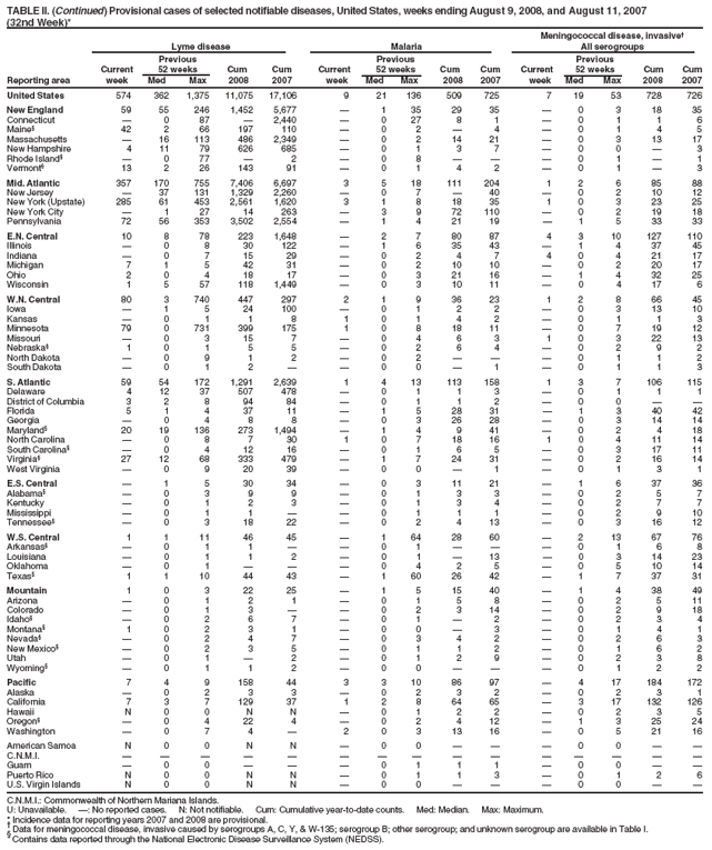 TABLE II. (Continued) Provisional cases of selected notifiable diseases, United States, weeks ending August 9, 2008, and August 11, 2007
(32nd Week)*
Meningococcal disease, invasive†
Lyme disease Malaria All serogroups
Previous Previous Previous
Current 52 weeks Cum Cum Current 52 weeks Cum Cum Current 52 weeks Cum Cum
Reporting area week Med Max 2008 2007 week Med Max 2008 2007 week Med Max 2008 2007
United States 574 362 1,375 11,075 17,106 9 21 136 509 725 7 19 53 728 726
New England 59 55 246 1,452 5,677 — 1 35 29 35 — 0 3 18 35
Connecticut — 0 87 — 2,440 — 0 27 8 1 — 0 1 1 6
Maine§ 42 2 66 197 110 — 0 2 — 4 — 0 1 4 5
Massachusetts — 16 113 486 2,349 — 0 2 14 21 — 0 3 13 17
New Hampshire 4 11 79 626 685 — 0 1 3 7 — 0 0 — 3
Rhode Island§ — 0 77 — 2 — 0 8 — — — 0 1 — 1
Vermont§ 13 2 26 143 91 — 0 1 4 2 — 0 1 — 3
Mid. Atlantic 357 170 755 7,406 6,697 3 5 18 111 204 1 2 6 85 88
New Jersey — 37 131 1,329 2,260 — 0 7 — 40 — 0 2 10 12
New York (Upstate) 285 61 453 2,561 1,620 3 1 8 18 35 1 0 3 23 25
New York City — 1 27 14 263 — 3 9 72 110 — 0 2 19 18
Pennsylvania 72 56 353 3,502 2,554 — 1 4 21 19 — 1 5 33 33
E.N. Central 10 8 78 223 1,648 — 2 7 80 87 4 3 10 127 110
Illinois — 0 8 30 122 — 1 6 35 43 — 1 4 37 45
Indiana — 0 7 15 29 — 0 2 4 7 4 0 4 21 17
Michigan 7 1 5 42 31 — 0 2 10 10 — 0 2 20 17
Ohio 2 0 4 18 17 — 0 3 21 16 — 1 4 32 25
Wisconsin 1 5 57 118 1,449 — 0 3 10 11 — 0 4 17 6
W.N. Central 80 3 740 447 297 2 1 9 36 23 1 2 8 66 45
Iowa — 1 5 24 100 — 0 1 2 2 — 0 3 13 10
Kansas — 0 1 1 8 1 0 1 4 2 — 0 1 1 3
Minnesota 79 0 731 399 175 1 0 8 18 11 — 0 7 19 12
Missouri — 0 3 15 7 — 0 4 6 3 1 0 3 22 13
Nebraska§ 1 0 1 5 5 — 0 2 6 4 — 0 2 9 2
North Dakota — 0 9 1 2 — 0 2 — — — 0 1 1 2
South Dakota — 0 1 2 — — 0 0 — 1 — 0 1 1 3
S. Atlantic 59 54 172 1,291 2,639 1 4 13 113 158 1 3 7 106 115
Delaware 4 12 37 507 478 — 0 1 1 3 — 0 1 1 1
District of Columbia 3 2 8 94 84 — 0 1 1 2 — 0 0 — —
Florida 5 1 4 37 11 — 1 5 28 31 — 1 3 40 42
Georgia — 0 4 8 8 — 0 3 26 28 — 0 3 14 14
Maryland§ 20 19 136 273 1,494 — 1 4 9 41 — 0 2 4 18
North Carolina — 0 8 7 30 1 0 7 18 16 1 0 4 11 14
South Carolina§ — 0 4 12 16 — 0 1 6 5 — 0 3 17 11
Virginia§ 27 12 68 333 479 — 1 7 24 31 — 0 2 16 14
West Virginia — 0 9 20 39 — 0 0 — 1 — 0 1 3 1
E.S. Central — 1 5 30 34 — 0 3 11 21 — 1 6 37 36
Alabama§ — 0 3 9 9 — 0 1 3 3 — 0 2 5 7
Kentucky — 0 1 2 3 — 0 1 3 4 — 0 2 7 7
Mississippi — 0 1 1 — — 0 1 1 1 — 0 2 9 10
Tennessee§ — 0 3 18 22 — 0 2 4 13 — 0 3 16 12
W.S. Central 1 1 11 46 45 — 1 64 28 60 — 2 13 67 76
Arkansas§ — 0 1 1 — — 0 1 — — — 0 1 6 8
Louisiana — 0 1 1 2 — 0 1 — 13 — 0 3 14 23
Oklahoma — 0 1 — — — 0 4 2 5 — 0 5 10 14
Texas§ 1 1 10 44 43 — 1 60 26 42 — 1 7 37 31
Mountain 1 0 3 22 25 — 1 5 15 40 — 1 4 38 49
Arizona — 0 1 2 1 — 0 1 5 8 — 0 2 5 11
Colorado — 0 1 3 — — 0 2 3 14 — 0 2 9 18
Idaho§ — 0 2 6 7 — 0 1 — 2 — 0 2 3 4
Montana§ 1 0 2 3 1 — 0 0 — 3 — 0 1 4 1
Nevada§ — 0 2 4 7 — 0 3 4 2 — 0 2 6 3
New Mexico§ — 0 2 3 5 — 0 1 1 2 — 0 1 6 2
Utah — 0 1 — 2 — 0 1 2 9 — 0 2 3 8
Wyoming§ — 0 1 1 2 — 0 0 — — — 0 1 2 2
Pacific 7 4 9 158 44 3 3 10 86 97 — 4 17 184 172
Alaska — 0 2 3 3 — 0 2 3 2 — 0 2 3 1
California 7 3 7 129 37 1 2 8 64 65 — 3 17 132 126
Hawaii N 0 0 N N — 0 1 2 2 — 0 2 3 5
Oregon§ — 0 4 22 4 — 0 2 4 12 — 1 3 25 24
Washington — 0 7 4 — 2 0 3 13 16 — 0 5 21 16
American Samoa N 0 0 N N — 0 0 — — — 0 0 — —
C.N.M.I. — — — — — — — — — — — — — — —
Guam — 0 0 — — — 0 1 1 1 — 0 0 — —
Puerto Rico N 0 0 N N — 0 1 1 3 — 0 1 2 6
U.S. Virgin Islands N 0 0 N N — 0 0 — — — 0 0 — —
C.N.M.I.: Commonwealth of Northern Mariana Islands.
U: Unavailable. —: No reported cases. N: Not notifiable. Cum: Cumulative year-to-date counts. Med: Median. Max: Maximum.
* Incidence data for reporting years 2007 and 2008 are provisional. † Data for meningococcal disease, invasive caused by serogroups A, C, Y, & W-135; serogroup B; other serogroup; and unknown serogroup are available in Table I. § Contains data reported through the National Electronic Disease Surveillance System (NEDSS).

