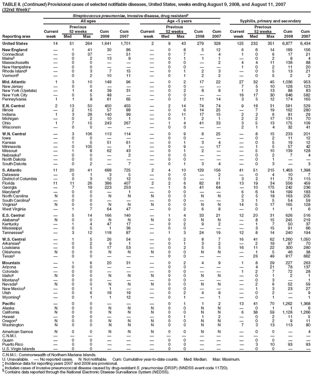TABLE II. (Continued) Provisional cases of selected notifiable diseases, United States, weeks ending August 9, 2008, and August 11, 2007
(32nd Week)*
Streptococcus pneumoniae, invasive disease, drug resistant†
All ages Age <5 years Syphilis, primary and secondary
Previous Previous Previous
Current 52 weeks Cum Cum Current 52 weeks Cum Cum Current 52 weeks Cum Cum
Reporting area week Med Max 2008 2007 week Med Max 2008 2007 week Med Max 2008 2007
United States 14 51 264 1,641 1,701 2 9 43 279 328 125 232 351 6,877 6,434
New England — 1 41 30 86 — 0 8 5 12 6 6 14 189 156
Connecticut — 0 37 — 51 — 0 7 — 4 1 0 6 17 21
Maine§ — 0 2 13 9 — 0 1 1 1 — 0 2 8 4
Massachusetts — 0 0 — — — 0 0 — 2 4 4 11 138 88
New Hampshire — 0 0 — — — 0 0 — — 1 0 2 11 20
Rhode Island§ — 0 3 7 15 — 0 1 2 3 — 0 5 13 21
Vermont§ — 0 2 10 11 — 0 1 2 2 — 0 5 2 2
Mid. Atlantic 1 3 10 148 96 — 0 2 17 22 27 32 45 1,036 953
New Jersey — 0 0 — — — 0 0 — — 7 5 10 128 123
New York (Upstate) — 1 4 39 31 — 0 2 6 8 1 3 13 88 83
New York City — 0 5 48 — — 0 0 — — 16 17 30 646 582
Pennsylvania 1 1 8 61 65 — 0 2 11 14 3 5 12 174 165
E.N. Central 2 13 50 450 455 — 2 14 74 74 9 18 31 581 529
Illinois — 2 15 57 88 — 0 6 14 25 — 7 19 162 280
Indiana 1 3 28 140 99 — 0 11 17 15 2 2 6 81 29
Michigan — 0 2 10 1 — 0 1 2 1 2 2 17 131 70
Ohio 1 7 15 243 267 — 1 4 41 33 3 5 13 175 109
Wisconsin — 0 0 — — — 0 0 — — 2 1 4 32 41
W.N. Central — 3 106 113 114 — 0 9 8 25 — 8 15 233 201
Iowa — 0 0 — — — 0 0 — — — 0 2 11 12
Kansas — 1 5 51 61 — 0 1 3 4 — 0 5 19 12
Minnesota — 0 105 — 1 — 0 9 — 17 — 1 5 57 42
Missouri — 1 8 62 43 — 0 1 2 — — 5 10 139 128
Nebraska§ — 0 0 — 2 — 0 0 — — — 0 2 7 4
North Dakota — 0 0 — — — 0 0 — — — 0 1 — —
South Dakota — 0 2 — 7 — 0 1 3 4 — 0 3 — 3
S. Atlantic 11 20 41 688 725 2 4 10 129 156 41 51 215 1,463 1,398
Delaware — 0 1 3 5 — 0 0 — 2 — 0 4 10 7
District of Columbia — 0 3 12 12 — 0 0 — 1 3 2 11 73 115
Florida 11 11 26 386 407 2 2 6 82 81 13 19 34 556 459
Georgia — 7 19 223 253 — 1 6 41 64 — 10 175 242 236
Maryland§ — 0 0 — 1 — 0 0 — — 6 6 14 199 183
North Carolina N 0 0 N N N 0 0 N N 2 5 18 163 205
South Carolina§ — 0 0 — — — 0 0 — — 3 1 5 54 59
Virginia§ N 0 0 N N N 0 0 N N 14 5 17 165 128
West Virginia — 1 7 64 47 — 0 2 6 8 — 0 1 1 6
E.S. Central — 5 14 166 140 — 1 4 33 21 12 20 31 626 516
Alabama§ N 0 0 N N N 0 0 N N — 8 15 245 219
Kentucky — 1 4 47 17 — 0 2 9 2 — 1 7 50 37
Mississippi — 0 5 1 36 — 0 0 — — — 3 15 91 66
Tennessee§ — 3 12 118 87 — 1 3 24 19 12 8 14 240 194
W.S. Central — 1 5 26 54 — 0 2 8 7 16 41 62 1,260 1,050
Arkansas§ — 0 2 9 1 — 0 1 3 2 — 2 19 97 70
Louisiana — 0 5 17 53 — 0 2 5 5 16 11 22 300 280
Oklahoma N 0 0 N N N 0 0 N N — 1 5 46 38
Texas§ — 0 0 — — — 0 0 — — — 26 49 817 662
Mountain — 1 6 20 31 — 0 2 4 9 1 8 29 227 263
Arizona — 0 0 — — — 0 0 — — — 4 21 78 137
Colorado — 0 0 — — — 0 0 — — 1 2 7 72 28
Idaho§ N 0 0 N N N 0 0 N N — 0 1 2 1
Montana§ — 0 0 — — — 0 0 — — — 0 3 — 1
Nevada§ N 0 0 N N N 0 0 N N — 2 6 52 59
New Mexico§ — 0 1 1 — — 0 0 — — — 1 3 23 27
Utah — 0 6 18 19 — 0 2 4 8 — 0 2 — 9
Wyoming§ — 0 1 1 12 — 0 1 — 1 — 0 1 — 1
Pacific — 0 0 — — — 0 1 1 2 13 41 70 1,262 1,368
Alaska N 0 0 N N N 0 0 N N — 0 1 1 6
California N 0 0 N N N 0 0 N N 6 38 59 1,128 1,266
Hawaii — 0 0 — — — 0 1 1 2 — 0 2 11 5
Oregon§ N 0 0 N N N 0 0 N N — 0 2 9 11
Washington N 0 0 N N N 0 0 N N 7 3 13 113 80
American Samoa N 0 0 N N N 0 0 N N — 0 0 — 4
C.N.M.I. — — — — — — — — — — — — — — —
Guam — 0 0 — — — 0 0 — — — 0 0 — —
Puerto Rico — 0 0 — — — 0 0 — — — 3 10 93 93
U.S. Virgin Islands — 0 0 — — — 0 0 — — — 0 0 — —
C.N.M.I.: Commonwealth of Northern Mariana Islands.
U: Unavailable. —: No reported cases. N: Not notifiable. Cum: Cumulative year-to-date counts. Med: Median. Max: Maximum.
* Incidence data for reporting years 2007 and 2008 are provisional. † Includes cases of invasive pneumococcal disease caused by drug-resistant S. pneumoniae (DRSP) (NNDSS event code 11720). § Contains data reported through the National Electronic Disease Surveillance System (NEDSS).