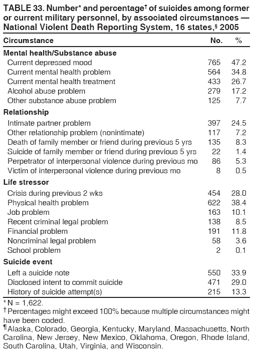 TABLE 33. Number* and percentage† of suicides among former
or current military personnel, by associated circumstances —
National Violent Death Reporting System, 16 states,§ 2005