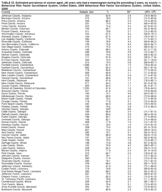 TABLE 33. Estimated prevalence of women aged >40 years who had a mammogram during the preceding 2 years, by county —
Behavioral Risk Factor Surveillance System, United States, 2006 Behavioral Risk Factor Surveillance System, United States,
2006
County Sample size % SE* (95% CI†)
Jefferson County, Alabama 264 83.9 2.6 (78.9–88.9)
Maricopa County, Arizona 373 78.9 2.5 (74.0–83.8)
Pima County, Arizona 409 80.2 2.5 (75.4–85.0)
Pinal County, Arizona 201 75.0 4.4 (66.4–83.6)
Yuma County, Arizona 223 74.4 3.4 (67.8–81.0)
Benton County, Arkansas 159 60.7 4.4 (52.0–69.4)
Pulaski County, Arkansas 311 79.6 2.7 (74.2–85.0)
Washington County, Arkansas 152 67.5 4.4 (58.9–76.1)
Alameda County, California 104 87.5 4.2 (79.3–95.7)
Los Angeles County, California 290 77.6 3.1 (71.5–83.7)
Riverside County, California 139 78.0 4.2 (69.8–86.2)
San Bernardino County, California 136 75.8 4.5 (66.9–84.7)
San Diego County, California 213 75.5 3.4 (68.9–82.1)
Adams County, Colorado 146 69.5 4.2 (61.2–77.8)
Arapahoe County, Colorado 266 78.0 2.9 (72.3–83.7)
Denver County, Colorado 236 75.8 3.3 (69.3–82.3)
Douglas County, Colorado 111 67.8 5.0 (58.0–77.6)
El Paso County, Colorado 294 73.3 2.8 (67.7–78.9)
Jefferson County, Colorado 313 75.3 2.8 (69.9–80.7)
Fairfield County, Connecticut 1,088 81.5 1.5 (78.6–84.4)
Hartford County, Connecticut 892 85.3 1.3 (82.7–87.9)
Middlesex County, Connecticut 178 83.6 3.4 (77.0–90.2)
New Haven County, Connecticut 909 80.6 1.7 (77.4–83.8)
New London County, Connecticut 278 82.6 2.6 (77.4–87.8)
Tolland County, Connecticut 151 80.6 3.5 (73.7–87.5)
Kent County, Delaware 608 81.8 1.7 (78.5–85.1)
New Castle County, Delaware 571 84.3 1.7 (81.0–87.6)
Sussex County, Delaware 635 84.5 1.7 (81.3–87.7)
District of Columbia, District of Columbia 1,555 81.9 1.2 (79.6–84.2)
Broward County, Florida 327 81.8 2.6 (76.8–86.8)
Duval County, Florida 140 74.1 4.9 (64.5–83.7)
Hillsborough County, Florida 192 80.8 4.0 (73.0–88.6)
Miami-Dade County, Florida 445 76.2 2.4 (71.5–80.9)
Orange County, Florida 178 77.6 3.7 (70.4–84.8)
Palm Beach County, Florida 242 84.0 2.8 (78.5–89.5)
Pinellas County, Florida 189 79.2 3.6 (72.2–86.2)
Clayton County, Georgia 160 NA§ NA —
Cobb County, Georgia 166 80.8 3.4 (74.1–87.5)
DeKalb County, Georgia 204 86.4 3.0 (80.4–92.4)
Fulton County, Georgia 186 83.7 3.2 (77.5–89.9)
Gwinnett County, Georgia 148 82.1 3.4 (75.4–88.8)
Hawaii County, Hawaii 608 77.8 1.9 (74.1–81.5)
Honolulu County, Hawaii 1,191 78.4 1.5 (75.5–81.3)
Kauai County, Hawaii 308 73.4 3.0 (67.4–79.4)
Maui County, Hawaii 651 74.2 2.2 (69.9–78.5)
Ada County, Idaho 283 70.1 3.1 (64.0–76.2)
Canyon County, Idaho 198 68.0 3.8 (60.6–75.4)
Nez Perce County, Idaho 107 73.9 4.6 (65.0–82.8)
Cook County, Illinois 748 76.5 1.8 (72.9–80.1)
DuPage County, Illinois 168 74.6 3.8 (67.2–82.0)
Lake County, Illinois 132 76.8 4.2 (68.5–85.1)
Lake County, Indiana 228 64.3 4.1 (56.3–72.3)
Marion County, Indiana 576 71.9 2.3 (67.4–76.4)
Polk County, Iowa 315 82.7 2.4 (78.0–87.4)
Johnson County, Kansas 657 79.1 1.7 (75.7–82.5)
Sedgwick County, Kansas 560 77.4 2.1 (73.2–81.6)
Shawnee County, Kansas 284 76.1 2.7 (70.7–81.5)
Wyandotte County, Kansas 159 68.3 4.2 (60.1–76.5)
Jefferson County, Kentucky 216 81.0 3.0 (75.1–86.9)
Caddo Parish, Louisiana 179 76.6 3.5 (69.8–83.4)
East Baton Rouge Parish, Louisiana 283 88.2 2.0 (84.2–92.2)
Jefferson Parish, Louisiana 307 75.9 3.0 (69.9–81.9)
Orleans Parish, Louisiana 131 82.5 4.3 (74.0–91.0)
St. Tammany Parish, Louisiana 172 78.8 3.6 (71.7–85.9)
Cumberland County, Maine 336 84.9 2.1 (80.7–89.1)
York County, Maine 204 79.4 3.1 (73.3–85.5)
Anne Arundel County, Maryland 252 78.7 3.0 (72.9–84.5)
Baltimore County, Maryland 453 80.8 2.3 (76.3–85.3)