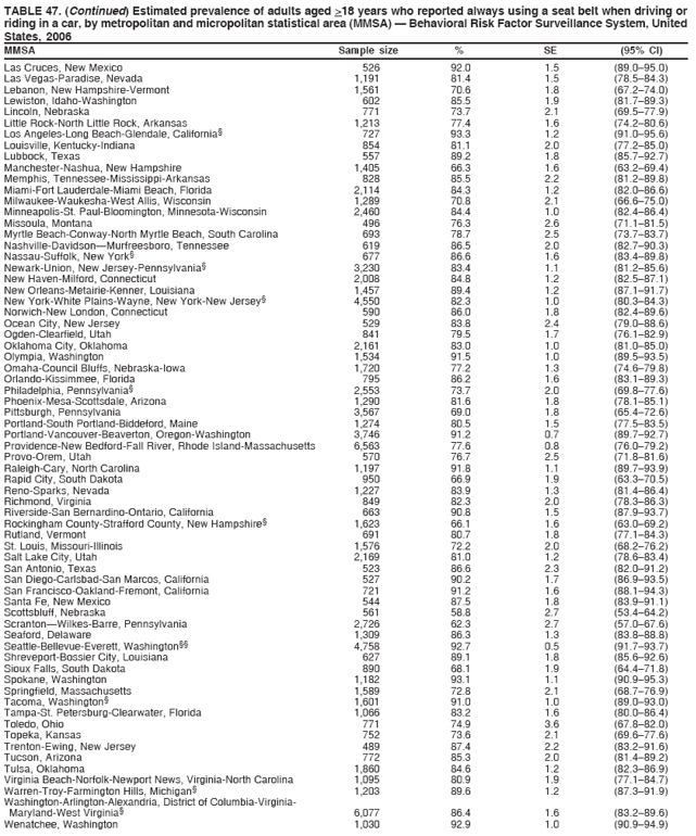 TABLE 47. (Continued) Estimated prevalence of adults aged >18 years who reported always using a seat belt when driving or
riding in a car, by metropolitan and micropolitan statistical area (MMSA) — Behavioral Risk Factor Surveillance System, United
States, 2006
MMSA Sample size % SE (95% CI)
Las Cruces, New Mexico 526 92.0 1.5 (89.0–95.0)
Las Vegas-Paradise, Nevada 1,191 81.4 1.5 (78.5–84.3)
Lebanon, New Hampshire-Vermont 1,561 70.6 1.8 (67.2–74.0)
Lewiston, Idaho-Washington 602 85.5 1.9 (81.7–89.3)
Lincoln, Nebraska 771 73.7 2.1 (69.5–77.9)
Little Rock-North Little Rock, Arkansas 1,213 77.4 1.6 (74.2–80.6)
Los Angeles-Long Beach-Glendale, California§ 727 93.3 1.2 (91.0–95.6)
Louisville, Kentucky-Indiana 854 81.1 2.0 (77.2–85.0)
Lubbock, Texas 557 89.2 1.8 (85.7–92.7)
Manchester-Nashua, New Hampshire 1,405 66.3 1.6 (63.2–69.4)
Memphis, Tennessee-Mississippi-Arkansas 828 85.5 2.2 (81.2–89.8)
Miami-Fort Lauderdale-Miami Beach, Florida 2,114 84.3 1.2 (82.0–86.6)
Milwaukee-Waukesha-West Allis, Wisconsin 1,289 70.8 2.1 (66.6–75.0)
Minneapolis-St. Paul-Bloomington, Minnesota-Wisconsin 2,460 84.4 1.0 (82.4–86.4)
Missoula, Montana 496 76.3 2.6 (71.1–81.5)
Myrtle Beach-Conway-North Myrtle Beach, South Carolina 693 78.7 2.5 (73.7–83.7)
Nashville-Davidson—Murfreesboro, Tennessee 619 86.5 2.0 (82.7–90.3)
Nassau-Suffolk, New York§ 677 86.6 1.6 (83.4–89.8)
Newark-Union, New Jersey-Pennsylvania§ 3,230 83.4 1.1 (81.2–85.6)
New Haven-Milford, Connecticut 2,008 84.8 1.2 (82.5–87.1)
New Orleans-Metairie-Kenner, Louisiana 1,457 89.4 1.2 (87.1–91.7)
New York-White Plains-Wayne, New York-New Jersey§ 4,550 82.3 1.0 (80.3–84.3)
Norwich-New London, Connecticut 590 86.0 1.8 (82.4–89.6)
Ocean City, New Jersey 529 83.8 2.4 (79.0–88.6)
Ogden-Clearfield, Utah 841 79.5 1.7 (76.1–82.9)
Oklahoma City, Oklahoma 2,161 83.0 1.0 (81.0–85.0)
Olympia, Washington 1,534 91.5 1.0 (89.5–93.5)
Omaha-Council Bluffs, Nebraska-Iowa 1,720 77.2 1.3 (74.6–79.8)
Orlando-Kissimmee, Florida 795 86.2 1.6 (83.1–89.3)
Philadelphia, Pennsylvania§ 2,553 73.7 2.0 (69.8–77.6)
Phoenix-Mesa-Scottsdale, Arizona 1,290 81.6 1.8 (78.1–85.1)
Pittsburgh, Pennsylvania 3,567 69.0 1.8 (65.4–72.6)
Portland-South Portland-Biddeford, Maine 1,274 80.5 1.5 (77.5–83.5)
Portland-Vancouver-Beaverton, Oregon-Washington 3,746 91.2 0.7 (89.7–92.7)
Providence-New Bedford-Fall River, Rhode Island-Massachusetts 6,563 77.6 0.8 (76.0–79.2)
Provo-Orem, Utah 570 76.7 2.5 (71.8–81.6)
Raleigh-Cary, North Carolina 1,197 91.8 1.1 (89.7–93.9)
Rapid City, South Dakota 950 66.9 1.9 (63.3–70.5)
Reno-Sparks, Nevada 1,227 83.9 1.3 (81.4–86.4)
Richmond, Virginia 849 82.3 2.0 (78.3–86.3)
Riverside-San Bernardino-Ontario, California 663 90.8 1.5 (87.9–93.7)
Rockingham County-Strafford County, New Hampshire§ 1,623 66.1 1.6 (63.0–69.2)
Rutland, Vermont 691 80.7 1.8 (77.1–84.3)
St. Louis, Missouri-Illinois 1,576 72.2 2.0 (68.2–76.2)
Salt Lake City, Utah 2,169 81.0 1.2 (78.6–83.4)
San Antonio, Texas 523 86.6 2.3 (82.0–91.2)
San Diego-Carlsbad-San Marcos, California 527 90.2 1.7 (86.9–93.5)
San Francisco-Oakland-Fremont, California 721 91.2 1.6 (88.1–94.3)
Santa Fe, New Mexico 544 87.5 1.8 (83.9–91.1)
Scottsbluff, Nebraska 561 58.8 2.7 (53.4–64.2)
Scranton—Wilkes-Barre, Pennsylvania 2,726 62.3 2.7 (57.0–67.6)
Seaford, Delaware 1,309 86.3 1.3 (83.8–88.8)
Seattle-Bellevue-Everett, Washington§§ 4,758 92.7 0.5 (91.7–93.7)
Shreveport-Bossier City, Louisiana 627 89.1 1.8 (85.6–92.6)
Sioux Falls, South Dakota 890 68.1 1.9 (64.4–71.8)
Spokane, Washington 1,182 93.1 1.1 (90.9–95.3)
Springfield, Massachusetts 1,589 72.8 2.1 (68.7–76.9)
Tacoma, Washington§ 1,601 91.0 1.0 (89.0–93.0)
Tampa-St. Petersburg-Clearwater, Florida 1,066 83.2 1.6 (80.0–86.4)
Toledo, Ohio 771 74.9 3.6 (67.8–82.0)
Topeka, Kansas 752 73.6 2.1 (69.6–77.6)
Trenton-Ewing, New Jersey 489 87.4 2.2 (83.2–91.6)
Tucson, Arizona 772 85.3 2.0 (81.4–89.2)
Tulsa, Oklahoma 1,860 84.6 1.2 (82.3–86.9)
Virginia Beach-Norfolk-Newport News, Virginia-North Carolina 1,095 80.9 1.9 (77.1–84.7)
Warren-Troy-Farmington Hills, Michigan§ 1,203 89.6 1.2 (87.3–91.9)
Washington-Arlington-Alexandria, District of Columbia-Virginia-
Maryland-West Virginia§ 6,077 86.4 1.6 (83.2–89.6)
Wenatchee, Washington 1,030 92.9 1.0 (90.9–94.9)