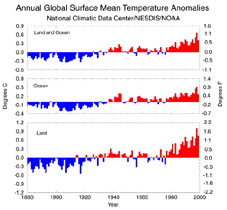 Global Temperature Anomalies for the year 1999