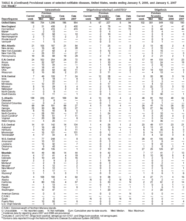 Table 2