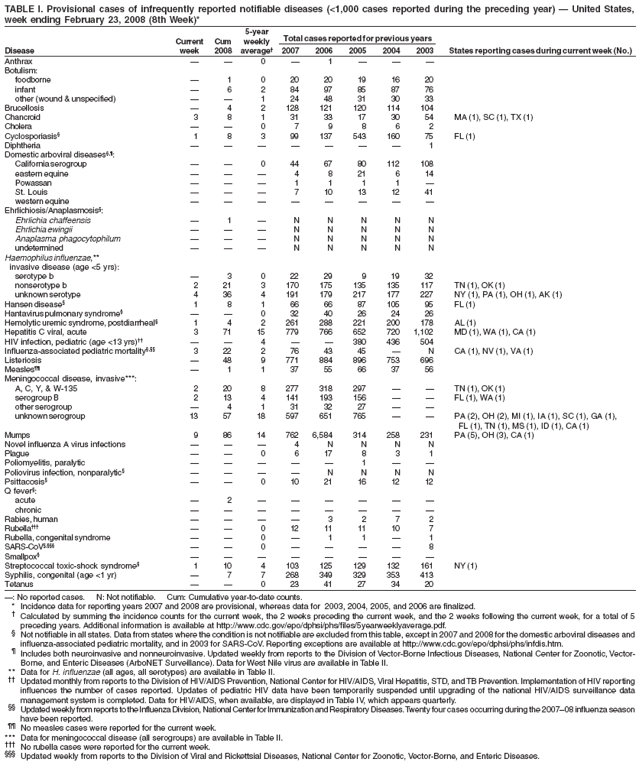 TABLE I. Provisional cases of infrequently reported notifiable diseases (<1,000 cases reported during the preceding year) — United States,
week ending February 23, 2008 (8th Week)*