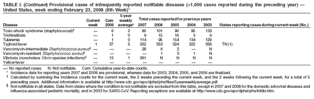TABLE I. (Continued) Provisional cases of infrequently reported notifiable diseases (<1,000 cases reported during the preceding year) —
United States, week ending February 23, 2008 (8th Week)*