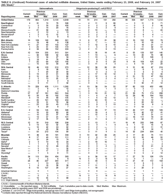 TABLE II. (Continued) Provisional cases of selected notifiable diseases, United States, weeks ending February 23, 2008, and February 24, 2007
(8th Week)*