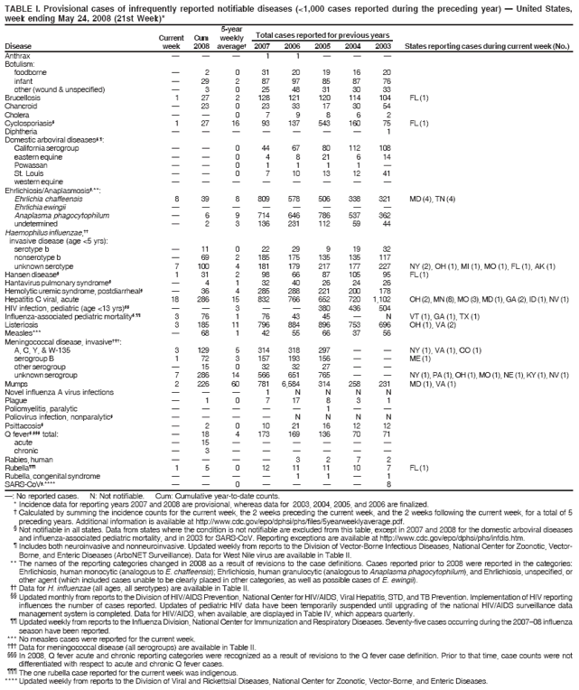 TABLE I. Provisional cases of infrequently reported notifiable diseases (<1,000 cases reported during the preceding year) — United States,
week ending May 24, 2008 (21st Week)*
5-year
Current Cum weekly Total cases reported for previous years
Disease week 2008 average† 2007 2006 2005 2004 2003 States reporting cases during current week (No.)
—: No reported cases. N: Not notifiable. Cum: Cumulative year-to-date counts.
* Incidence data for reporting years 2007 and 2008 are provisional, whereas data for 2003, 2004, 2005, and 2006 are finalized.
† Calculated by summing the incidence counts for the current week, the 2 weeks preceding the current week, and the 2 weeks following the current week, for a total of 5
preceding years. Additional information is available at http://www.cdc.gov/epo/dphsi/phs/files/5yearweeklyaverage.pdf.
§ Not notifiable in all states. Data from states where the condition is not notifiable are excluded from this table, except in 2007 and 2008 for the domestic arboviral diseases
and influenza-associated pediatric mortality, and in 2003 for SARS-CoV. Reporting exceptions are available at http://www.cdc.gov/epo/dphsi/phs/infdis.htm.
¶ Includes both neuroinvasive and nonneuroinvasive. Updated weekly from reports to the Division of Vector-Borne Infectious Diseases, National Center for Zoonotic, Vector-
Borne, and Enteric Diseases (ArboNET Surveillance). Data for West Nile virus are available in Table II.
** The names of the reporting categories changed in 2008 as a result of revisions to the case definitions. Cases reported prior to 2008 were reported in the categories:
Ehrlichiosis, human monocytic (analogous to E. chaffeensis); Ehrlichiosis, human granulocytic (analogous to Anaplasma phagocytophilum), and Ehrlichiosis, unspecified, or
other agent (which included cases unable to be clearly placed in other categories, as well as possible cases of E. ewingii).
†† Data for H. influenzae (all ages, all serotypes) are available in Table II.
§§ Updated monthly from reports to the Division of HIV/AIDS Prevention, National Center for HIV/AIDS, Viral Hepatitis, STD, and TB Prevention. Implementation of HIV reporting
influences the number of cases reported. Updates of pediatric HIV data have been temporarily suspended until upgrading of the national HIV/AIDS surveillance data
management system is completed. Data for HIV/AIDS, when available, are displayed in Table IV, which appears quarterly.
¶¶ Updated weekly from reports to the Influenza Division, National Center for Immunization and Respiratory Diseases. Seventy-five cases occurring during the 2007–08 influenza
season have been reported.
*** No measles cases were reported for the current week.
††† Data for meningococcal disease (all serogroups) are available in Table II.
§§§ In 2008, Q fever acute and chronic reporting categories were recognized as a result of revisions to the Q fever case definition. Prior to that time, case counts were not
differentiated with respect to acute and chronic Q fever cases.
¶¶¶ The one rubella case reported for the current week was indigenous.
**** Updated weekly from reports to the Division of Viral and Rickettsial Diseases, National Center for Zoonotic, Vector-Borne, and Enteric Diseases.
Anthrax — — — 1 1 — — —
Botulism:
foodborne — 2 0 31 20 19 16 20
infant — 29 2 87 97 85 87 76
other (wound & unspecified) — 3 0 25 48 31 30 33
Brucellosis 1 27 2 128 121 120 114 104 FL (1)
Chancroid — 23 0 23 33 17 30 54
Cholera — — 0 7 9 8 6 2
Cyclosporiasis§ 1 27 16 93 137 543 160 75 FL (1)
Diphtheria — — — — — — — 1
Domestic arboviral diseases§,¶:
California serogroup — — 0 44 67 80 112 108
eastern equine — — 0 4 8 21 6 14
Powassan — — 0 1 1 1 1 —
St. Louis — — 0 7 10 13 12 41
western equine — — — — — — — —
Ehrlichiosis/Anaplasmosis§,**:
Ehrlichia chaffeensis 8 39 8 809 578 506 338 321 MD (4), TN (4)
Ehrlichia ewingii — — — — — — — —
Anaplasma phagocytophilum — 6 9 714 646 786 537 362
undetermined — 2 3 136 231 112 59 44
Haemophilus influenzae,††
invasive disease (age <5 yrs):
serotype b — 11 0 22 29 9 19 32
nonserotype b — 69 2 185 175 135 135 117
unknown serotype 7 100 4 181 179 217 177 227 NY (2), OH (1), MI (1), MO (1), FL (1), AK (1)
Hansen disease§ 1 31 2 98 66 87 105 95 FL (1)
Hantavirus pulmonary syndrome§ — 4 1 32 40 26 24 26
Hemolytic uremic syndrome, postdiarrheal§ — 36 4 285 288 221 200 178
Hepatitis C viral, acute 18 286 15 832 766 652 720 1,102 OH (2), MN (8), MO (3), MD (1), GA (2), ID (1), NV (1)
HIV infection, pediatric (age <13 yrs)§§ — — 3 — — 380 436 504
Influenza-associated pediatric mortality§,¶¶ 3 76 1 76 43 45 — N VT (1), GA (1), TX (1)
Listeriosis 3 185 11 796 884 896 753 696 OH (1), VA (2)
Measles*** — 68 1 42 55 66 37 56
Meningococcal disease, invasive†††:
A, C, Y, & W-135 3 129 5 314 318 297 — — NY (1), VA (1), CO (1)
serogroup B 1 72 3 157 193 156 — — ME (1)
other serogroup — 15 0 32 32 27 — —
unknown serogroup 7 286 14 566 651 765 — — NY (1), PA (1), OH (1), MO (1), NE (1), KY (1), NV (1)
Mumps 2 226 60 781 6,584 314 258 231 MD (1), VA (1)
Novel influenza A virus infections — — — 1 N N N N
Plague — 1 0 7 17 8 3 1
Poliomyelitis, paralytic — — — — — 1 — —
Poliovirus infection, nonparalytic§ — — — — N N N N
Psittacosis§ — 2 0 10 21 16 12 12
Q fever§,§§§ total: — 18 4 173 169 136 70 71
acute — 15 — — — — — —
chronic — 3 — — — — — —
Rabies, human — — — — 3 2 7 2
Rubella¶¶¶ 1 5 0 12 11 11 10 7 FL (1)
Rubella, congenital syndrome — — — — 1 1 — 1
SARS-CoV§,**** — — 0 — — — — 8