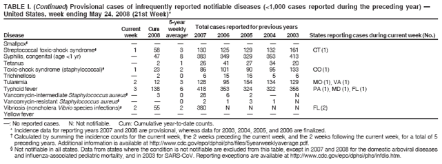 TABLE I. (Continued) Provisional cases of infrequently reported notifiable diseases (<1,000 cases reported during the preceding year) —
United States, week ending May 24, 2008 (21st Week)*
5-year
Current Cum weekly Total cases reported for previous years
Disease week 2008 average† 2007 2006 2005 2004 2003 States reporting cases during current week (No.)
—: No reported cases. N: Not notifiable. Cum: Cumulative year-to-date counts.
* Incidence data for reporting years 2007 and 2008 are provisional, whereas data for 2003, 2004, 2005, and 2006 are finalized.
† Calculated by summing the incidence counts for the current week, the 2 weeks preceding the current week, and the 2 weeks following the current week, for a total of 5
preceding years. Additional information is available at http://www.cdc.gov/epo/dphsi/phs/files/5yearweeklyaverage.pdf.
§ Not notifiable in all states. Data from states where the condition is not notifiable are excluded from this table, except in 2007 and 2008 for the domestic arboviral diseases
and influenza-associated pediatric mortality, and in 2003 for SARS-CoV. Reporting exceptions are available at http://www.cdc.gov/epo/dphsi/phs/infdis.htm.
* Ratio of current 4-week total to mean of 15 4-week totals (from previous, comparable, and subsequent 4-week periods
for the past 5 years). The point where the hatched area begins is based on the mean and two standard deviations of
these 4-week totals.
FIGURE I. Selected notifiable disease reports, United States, comparison of provisional
4-week totals May 24, 2008, with historical data
Notifiable Disease Data Team and 122 Cities Mortality Data Team
Patsy A. Hall
Deborah A. Adams Rosaline Dhara
Willie J. Anderson Carol Worsham
Lenee Blanton Pearl C. Sharp
Smallpox§ — — — — — — — —
Streptococcal toxic-shock syndrome§ 1 58 3 130 125 129 132 161 CT (1)
Syphilis, congenital (age <1 yr) — 47 8 383 349 329 353 413
Tetanus — 2 1 26 41 27 34 20
Toxic-shock syndrome (staphylococcal)§ 1 23 2 86 101 90 95 133 CO (1)
Trichinellosis — 2 0 6 15 16 5 6
Tularemia 2 12 3 128 95 154 134 129 MO (1), VA (1)
Typhoid fever 3 138 6 418 353 324 322 356 PA (1), MD (1), FL (1)
Vancomycin-intermediate Staphylococcus aureus§— 3 0 28 6 2 — N
Vancomycin-resistant Staphylococcus aureus§ — — 0 2 1 3 1 N
Vibriosis (noncholera Vibrio species infections)§ 2 55 2 380 N N N N FL (2)
Yellow fever — — — — — — — —
Ratio (Log scale)*
DISEASE DECREASE INCREASE
CASES CURRENT
4 WEEKS
Beyond historical limits
Hepatitis A, acute
Hepatitis B, acute
Hepatitis C, acute
Legionellosis
Measles
Mumps
Pertussis
Giardiasis
Meningococcal disease
0.0625 0.125 0.25 0.5 1 2 4
723
116
151
35
84
4
40
13
200