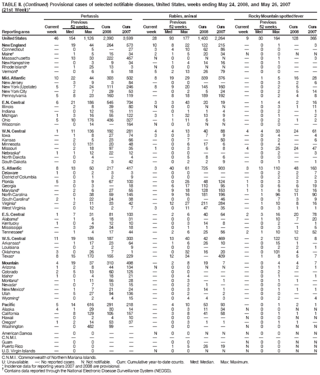 TABLE II. (Continued) Provisional cases of selected notifiable diseases, United States, weeks ending May 24, 2008, and May 26, 2007
(21st Week)*
Pertussis Rabies, animal Rocky Mountain spotted fever
Previous Previous Previous
Current 52 weeks Cum Cum Current 52 weeks Cum Cum Current 52 weeks Cum Cum
Reporting area week Med Max 2008 2007 week Med Max 2008 2007 week Med Max 2008 2007
United States 46 154 1,126 2,390 3,599 28 93 177 1,400 2,264 9 30 164 128 365
New England — 19 44 264 573 10 8 22 122 215 — 0 1 — 3
Connecticut — 0 5 — 27 3 4 10 62 86 — 0 0 — —
Maine† — 1 5 15 34 2 1 5 20 34 N 0 0 N N
Massachusetts — 13 33 222 457 N 0 0 N N — 0 1 — 3
New Hampshire — 0 3 9 34 — 1 4 14 16 — 0 1 — —
Rhode Island† — 1 25 13 3 N 0 0 N N — 0 0 — —
Vermont† — 0 6 5 18 5 2 13 26 79 — 0 0 — —
Mid. Atlantic 10 22 44 303 502 8 19 29 339 376 — 1 5 16 28
New Jersey — 3 9 3 84 — 0 0 — — — 0 3 2 6
New York (Upstate) 5 7 24 111 246 8 9 20 145 160 — 0 2 5 —
New York City — 2 7 29 53 — 0 2 5 24 — 0 2 5 14
Pennsylvania 5 8 23 160 119 — 8 18 189 192 — 0 2 4 8
E.N. Central 6 21 186 545 704 3 3 43 20 19 — 1 4 2 16
Illinois — 2 8 39 80 N 0 0 N N — 0 3 1 11
Indiana — 0 12 15 11 — 0 1 1 4 — 0 2 — 1
Michigan 1 3 16 55 122 3 1 32 13 9 — 0 1 — 2
Ohio 5 10 176 436 327 — 1 11 6 6 — 0 2 1 2
Wisconsin — 0 14 — 164 N 0 0 N N — 0 0 — —
W.N. Central 1 11 136 192 281 4 4 13 40 88 4 4 33 24 61
Iowa — 1 8 27 74 3 0 3 7 9 — 0 4 — 4
Kansas — 2 5 23 66 — 0 7 — 50 — 0 2 — 6
Minnesota — 0 131 20 48 — 0 6 17 6 — 0 4 — —
Missouri — 2 18 97 35 1 0 3 6 8 4 3 25 24 47
Nebraska† 1 1 12 22 12 — 0 0 — — — 0 2 — 3
North Dakota — 0 4 — 4 — 0 5 8 6 — 0 0 — —
South Dakota — 0 2 3 42 — 0 2 2 9 — 0 1 — 1
S. Atlantic 8 13 50 217 417 3 40 61 725 933 3 13 110 48 163
Delaware 1 0 2 3 3 — 0 0 — — — 0 2 2 7
District of Columbia — 0 1 2 9 — 0 0 — — — 0 2 2 2
Florida 5 3 9 67 100 — 0 25 48 124 1 0 3 3 3
Georgia — 0 3 — 18 — 6 17 110 95 1 0 6 6 19
Maryland† — 2 6 27 55 — 9 18 128 153 1 1 6 12 16
North Carolina — 0 38 59 145 — 9 16 181 196 — 1 96 11 90
South Carolina† 2 1 22 24 38 — 0 0 — 46 — 0 7 3 9
Virginia† — 2 11 33 42 — 12 27 211 284 — 1 10 8 16
West Virginia — 0 12 2 7 3 0 11 47 35 — 0 3 1 1
E.S. Central 1 7 31 81 103 — 2 6 40 64 2 3 16 20 78
Alabama† — 1 6 18 31 — 0 0 — — — 1 10 7 20
Kentucky 1 0 4 12 10 — 0 3 14 8 — 0 2 — 1
Mississippi — 3 29 34 18 — 0 1 1 — — 0 3 1 5
Tennessee† — 1 4 17 44 — 2 6 25 56 2 1 10 12 52
W.S. Central 11 19 186 187 303 — 13 40 42 469 — 2 122 12 8
Arkansas† — 1 17 23 64 — 1 6 26 10 — 0 15 1 —
Louisiana — 0 2 2 9 — 0 0 — — — 0 2 2 1
Oklahoma 3 0 26 7 1 — 0 32 16 20 — 0 101 4 —
Texas† 8 15 170 155 229 — 12 34 — 439 — 1 8 5 7
Mountain 4 19 37 310 498 — 2 8 19 7 — 0 4 4 7
Arizona 1 2 8 44 134 N 0 0 N N — 0 1 2 1
Colorado 2 5 13 60 125 — 0 0 — — — 0 2 — —
Idaho† 1 0 4 18 21 — 0 4 — — — 0 1 — 1
Montana† — 1 11 56 28 — 0 3 — 1 — 0 1 1 —
Nevada† — 0 7 13 15 — 0 2 1 — — 0 0 — —
New Mexico† — 1 7 21 24 — 0 3 14 1 — 0 1 1 1
Utah — 5 27 94 136 — 0 2 — 2 — 0 0 — —
Wyoming† — 0 2 4 15 — 0 4 4 3 — 0 2 — 4
Pacific 5 14 616 291 218 — 4 10 53 93 — 0 1 2 1
Alaska 4 1 29 30 14 — 0 3 11 34 N 0 0 N N
California — 8 129 105 157 — 3 8 41 58 — 0 1 1 1
Hawaii — 0 2 4 10 — 0 0 — — N 0 0 N N
Oregon† 1 2 14 53 37 — 0 3 1 1 — 0 1 1 —
Washington — 0 482 99 — — 0 0 — — N 0 0 N N
American Samoa — 0 0 — — N 0 0 N N N 0 0 N N
C.N.M.I. — — — — — — — — — — — — — — —
Guam — 0 0 — — — 0 0 — — N 0 0 N N
Puerto Rico — 0 0 — — — 1 5 26 19 N 0 0 N N
U.S. Virgin Islands — 0 0 — — N 0 0 N N N 0 0 N N
C.N.M.I.: Commonwealth of Northern Mariana Islands.
U: Unavailable. —: No reported cases. N: Not notifiable. Cum: Cumulative year-to-date counts. Med: Median. Max: Maximum.
* Incidence data for reporting years 2007 and 2008 are provisional. † Contains data reported through the National Electronic Disease Surveillance System (NEDSS).