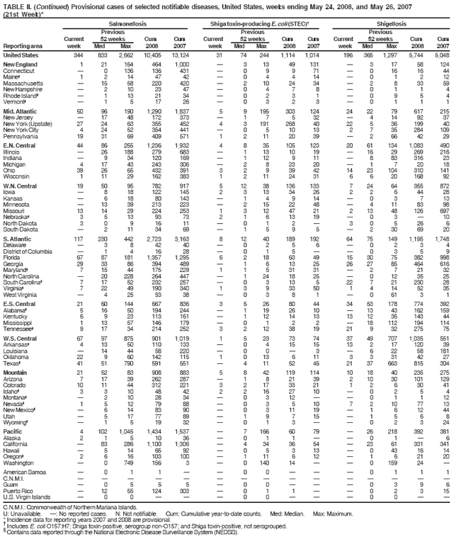 TABLE II. (Continued) Provisional cases of selected notifiable diseases, United States, weeks ending May 24, 2008, and May 26, 2007
(21st Week)*
Salmonellosis Shiga toxin-producing E. coli (STEC)† Shigellosis
Previous Previous Previous
Current 52 weeks Cum Cum Current 52 weeks Cum Cum Current 52 weeks Cum Cum
Reporting area week Med Max 2008 2007 week Med Max 2008 2007 week Med Max 2008 2007
United States 344 833 2,662 10,405 13,124 31 74 244 1,114 1,014 196 365 1,297 5,744 5,048
New England 1 21 164 464 1,000 — 3 13 49 131 — 3 17 58 124
Connecticut — 0 136 136 431 — 0 9 9 71 — 0 16 16 44
Maine§ 1 2 14 47 42 — 0 4 4 14 — 0 1 2 12
Massachusetts — 15 58 220 420 — 2 10 24 34 — 2 8 33 59
New Hampshire — 2 10 23 47 — 0 4 7 8 — 0 1 1 4
Rhode Island§ — 1 13 21 34 — 0 2 3 1 — 0 9 5 4
Vermont§ — 1 5 17 26 — 0 3 2 3 — 0 1 1 1
Mid. Atlantic 50 96 190 1,290 1,837 5 9 195 303 124 24 22 79 617 215
New Jersey — 17 48 172 373 — 1 7 5 32 — 4 14 92 37
New York (Upstate) 27 24 63 355 452 4 3 191 268 40 22 5 36 199 40
New York City 4 24 52 354 441 — 0 5 10 13 2 7 35 284 109
Pennsylvania 19 31 69 409 571 1 2 11 20 39 — 2 66 42 29
E.N. Central 44 86 255 1,236 1,932 4 8 35 105 123 20 61 134 1,083 490
Illinois — 26 188 279 683 — 1 13 10 19 — 16 29 269 216
Indiana — 9 34 120 169 — 1 12 9 11 — 8 83 316 23
Michigan 4 17 43 243 306 — 2 8 23 20 — 1 7 20 18
Ohio 39 26 65 432 391 3 2 9 39 42 14 23 104 310 141
Wisconsin 1 11 29 162 383 1 2 11 24 31 6 6 20 168 92
W.N. Central 19 50 95 782 917 5 12 38 136 133 7 24 64 355 872
Iowa — 8 18 122 145 2 3 13 34 26 2 2 6 44 28
Kansas — 6 18 80 143 — 1 4 9 14 — 0 3 7 13
Minnesota — 13 39 213 223 — 2 15 22 48 — 4 11 83 98
Missouri 13 14 29 224 253 1 3 12 47 21 2 13 48 126 697
Nebraska§ 3 5 13 93 73 2 1 6 13 19 — 0 3 — 10
North Dakota 3 0 9 16 11 — 0 1 2 — 3 0 5 26 6
South Dakota — 2 11 34 69 — 1 5 9 5 — 2 30 69 20
S. Atlantic 117 230 442 2,723 3,163 8 12 40 189 192 64 75 149 1,195 1,748
Delaware — 3 8 42 40 — 0 2 5 6 — 0 2 3 4
District of Columbia — 1 4 16 28 — 0 1 5 — — 0 3 5 9
Florida 67 87 181 1,357 1,295 6 2 18 63 49 15 30 75 382 998
Georgia 29 33 86 394 489 — 1 6 13 25 26 27 85 464 616
Maryland§ 7 15 44 175 229 1 1 5 31 31 — 2 7 21 32
North Carolina — 20 228 264 447 — 1 24 18 25 — 0 12 35 25
South Carolina§ 7 17 52 232 257 — 0 3 13 5 22 7 21 230 28
Virginia§ 7 22 49 190 340 1 3 9 33 50 1 4 14 52 35
West Virginia — 4 25 53 38 — 0 3 8 1 — 0 61 3 1
E.S. Central 21 60 144 667 836 3 5 26 80 44 34 53 178 774 392
Alabama§ 5 16 50 194 244 — 1 19 26 10 — 13 43 162 159
Kentucky 6 9 23 113 161 — 1 12 14 13 13 12 35 143 44
Mississippi 1 13 57 146 179 — 0 1 2 2 — 18 112 194 114
Tennessee§ 9 17 34 214 252 3 2 12 38 19 21 9 32 275 75
W.S. Central 67 97 875 901 1,019 1 5 23 73 74 37 49 707 1,035 551
Arkansas§ 4 13 50 110 133 — 0 4 15 15 13 2 17 120 39
Louisiana — 14 44 58 220 — 0 0 — 3 — 6 22 58 181
Oklahoma 22 9 60 142 115 1 0 13 6 11 3 3 31 42 27
Texas§ 41 51 790 591 551 — 4 11 52 45 21 37 663 815 304
Mountain 21 52 83 908 883 5 8 42 119 114 10 18 40 235 275
Arizona 7 17 39 262 287 — 1 8 21 39 2 10 30 101 129
Colorado 10 11 44 312 221 3 2 17 33 21 1 2 6 30 41
Idaho§ 3 3 10 48 42 2 2 16 27 10 — 0 2 5 4
Montana§ — 2 10 28 34 — 0 3 12 — — 0 1 1 12
Nevada§ 1 5 12 79 88 — 0 3 5 10 7 2 10 77 13
New Mexico§ — 6 14 83 90 — 0 3 11 19 — 1 6 12 44
Utah — 5 17 77 89 — 1 9 7 15 — 1 5 6 8
Wyoming§ — 1 5 19 32 — 0 1 3 — — 0 2 3 24
Pacific 4 102 1,045 1,434 1,537 — 7 166 60 79 — 26 218 392 381
Alaska 2 1 5 10 36 — 0 1 1 — — 0 1 — 6
California — 83 286 1,100 1,306 — 4 34 36 54 — 23 61 331 341
Hawaii — 5 14 65 92 — 0 5 3 13 — 0 43 16 14
Oregon§ 2 6 16 103 100 — 1 11 6 12 — 1 6 21 20
Washington — 0 749 156 3 — 0 140 14 — — 0 159 24 —
American Samoa — 0 1 1 — — 0 0 — — — 0 1 1 1
C.N.M.I. — — — — — — — — — — — — — — —
Guam — 0 5 5 5 — 0 0 — — — 0 3 9 6
Puerto Rico — 12 55 124 303 — 0 1 1 — — 0 2 3 15
U.S. Virgin Islands — 0 0 — — — 0 0 — — — 0 0 — —
C.N.M.I.: Commonwealth of Northern Mariana Islands.
U: Unavailable. —: No reported cases. N: Not notifiable. Cum: Cumulative year-to-date counts. Med: Median. Max: Maximum.
* Incidence data for reporting years 2007 and 2008 are provisional. † Includes E. coli O157:H7; Shiga toxin-positive, serogroup non-O157; and Shiga toxin-positive, not serogrouped. § Contains data reported through the National Electronic Disease Surveillance System (NEDSS).