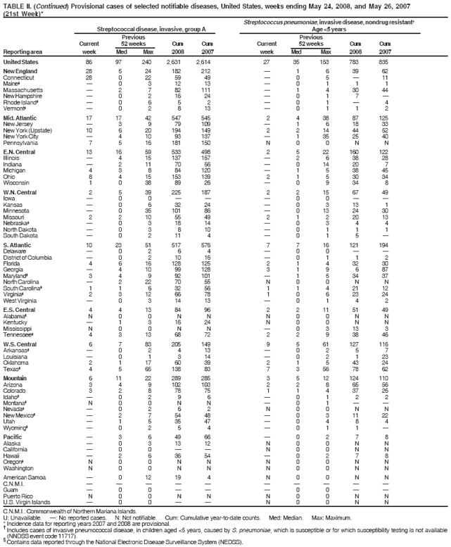 TABLE II. (Continued) Provisional cases of selected notifiable diseases, United States, weeks ending May 24, 2008, and May 26, 2007
(21st Week)*
Streptococcus pneumoniae, invasive disease, nondrug resistant†
Streptococcal disease, invasive, group A Age <5 years
Previous Previous
Current 52 weeks Cum Cum Current 52 weeks Cum Cum
Reporting area week Med Max 2008 2007 week Med Max 2008 2007
United States 86 97 240 2,631 2,614 27 35 153 783 835
New England 28 5 24 182 212 — 1 6 39 62
Connecticut 28 0 22 59 49 — 0 5 — 11
Maine§ — 0 3 12 13 — 0 1 1 1
Massachusetts — 2 7 82 111 — 1 4 30 44
New Hampshire — 0 2 16 24 — 0 1 7 —
Rhode Island§ — 0 6 5 2 — 0 1 — 4
Vermont§ — 0 2 8 13 — 0 1 1 2
Mid. Atlantic 17 17 42 547 545 2 4 38 87 125
New Jersey — 3 9 79 109 — 1 6 18 33
New York (Upstate) 10 6 20 194 149 2 2 14 44 52
New York City — 4 10 93 137 — 1 35 25 40
Pennsylvania 7 5 16 181 150 N 0 0 N N
E.N. Central 13 16 59 533 498 2 5 22 160 122
Illinois — 4 15 137 157 — 2 6 38 28
Indiana — 2 11 70 56 — 0 14 20 7
Michigan 4 3 8 84 120 — 1 5 38 45
Ohio 8 4 15 153 139 2 1 5 30 34
Wisconsin 1 0 38 89 26 — 0 9 34 8
W.N. Central 2 5 39 225 187 2 2 15 67 49
Iowa — 0 0 — — — 0 0 — —
Kansas — 0 6 32 24 — 0 3 13 1
Minnesota — 0 35 101 86 — 0 13 24 30
Missouri 2 2 10 55 49 2 1 2 20 13
Nebraska§ — 0 3 18 14 — 0 3 4 4
North Dakota — 0 3 8 10 — 0 1 1 1
South Dakota — 0 2 11 4 — 0 1 5 —
S. Atlantic 10 23 51 517 576 7 7 16 121 194
Delaware — 0 2 6 4 — 0 0 — —
District of Columbia — 0 2 10 16 — 0 1 1 2
Florida 4 6 16 128 125 2 1 4 32 30
Georgia — 4 10 99 128 3 1 9 6 87
Maryland§ 3 4 9 92 101 — 1 5 34 37
North Carolina — 2 22 70 55 N 0 0 N N
South Carolina§ 1 1 6 32 56 1 1 4 21 12
Virginia§ 2 3 12 66 78 1 0 6 23 24
West Virginia — 0 3 14 13 — 0 1 4 2
E.S. Central 4 4 13 84 96 2 2 11 51 49
Alabama§ N 0 0 N N N 0 0 N N
Kentucky — 1 3 16 24 N 0 0 N N
Mississippi N 0 0 N N — 0 3 13 3
Tennessee§ 4 3 13 68 72 2 2 9 38 46
W.S. Central 6 7 83 205 149 9 5 61 127 116
Arkansas§ — 0 2 4 13 — 0 2 5 7
Louisiana — 0 1 3 14 — 0 2 1 23
Oklahoma 2 1 17 60 39 2 1 5 43 24
Texas§ 4 5 65 138 83 7 3 56 78 62
Mountain 6 11 22 289 285 3 5 12 124 110
Arizona 3 4 9 102 103 2 2 8 65 56
Colorado 3 2 8 78 75 1 1 4 37 26
Idaho§ — 0 2 9 6 — 0 1 2 2
Montana§ N 0 0 N N — 0 1 — —
Nevada§ — 0 2 6 2 N 0 0 N N
New Mexico§ — 2 7 54 48 — 0 3 11 22
Utah — 1 5 35 47 — 0 4 8 4
Wyoming§ — 0 2 5 4 — 0 1 1 —
Pacific — 3 6 49 66 — 0 2 7 8
Alaska — 0 3 13 12 N 0 0 N N
California — 0 0 — — N 0 0 N N
Hawaii — 2 6 36 54 — 0 2 7 8
Oregon§ N 0 0 N N N 0 0 N N
Washington N 0 0 N N N 0 0 N N
American Samoa — 0 12 19 4 N 0 0 N N
C.N.M.I. — — — — — — — — — —
Guam — 0 0 — — — 0 0 — —
Puerto Rico N 0 0 N N N 0 0 N N
U.S. Virgin Islands — 0 0 — — N 0 0 N N
C.N.M.I.: Commonwealth of Northern Mariana Islands.
U: Unavailable. —: No reported cases. N: Not notifiable. Cum: Cumulative year-to-date counts. Med: Median. Max: Maximum.
* Incidence data for reporting years 2007 and 2008 are provisional. † Includes cases of invasive pneumococcal disease, in children aged <5 years, caused by S. pneumoniae, which is susceptible or for which susceptibility testing is not available
(NNDSS event code 11717). § Contains data reported through the National Electronic Disease Surveillance System (NEDSS).