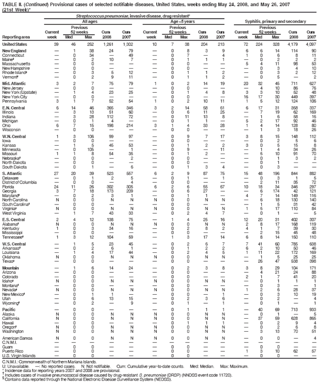 TABLE II. (Continued) Provisional cases of selected notifiable diseases, United States, weeks ending May 24, 2008, and May 26, 2007
(21st Week)*
Streptococcus pneumoniae, invasive disease, drug resistant†
All ages Age <5 years Syphilis, primary and secondary
Previous Previous Previous
Current 52 weeks Cum Cum Current 52 weeks Cum Cum Current 52 weeks Cum Cum
Reporting area week Med Max 2008 2007 week Med Max 2008 2007 week Med Max 2008 2007
United States 39 46 252 1,261 1,302 10 7 38 204 213 72 224 328 4,179 4,097
New England — 1 38 24 79 — 0 8 3 9 6 6 14 114 90
Connecticut — 0 34 — 49 — 0 7 — 4 1 0 6 8 11
Maine§ — 0 2 10 7 — 0 1 1 1 — 0 2 2 2
Massachusetts — 0 0 — — — 0 0 — — 5 4 11 98 53
New Hampshire — 0 0 — — — 0 0 — — — 0 3 4 10
Rhode Island§ — 0 3 5 12 — 0 1 1 2 — 0 3 2 12
Vermont§ — 0 2 9 11 — 0 1 1 2 — 0 5 — 2
Mid. Atlantic 3 2 7 75 79 1 0 2 14 19 20 32 45 711 627
New Jersey — 0 0 — — — 0 0 — — — 4 10 86 76
New York (Upstate) — 1 4 23 25 — 0 1 4 8 3 3 10 52 48
New York City — 0 0 — — — 0 0 — — 16 17 30 449 397
Pennsylvania 3 1 7 52 54 1 0 2 10 11 1 5 12 124 106
E.N. Central 6 14 46 365 346 3 2 14 58 61 6 17 31 358 337
Illinois — 3 13 51 60 — 0 6 11 25 — 7 19 62 169
Indiana — 3 28 112 72 — 0 11 13 8 — 1 6 58 16
Michigan — 0 1 4 — — 0 1 1 — 5 2 17 92 46
Ohio 6 7 15 198 214 3 1 4 33 28 1 4 14 128 80
Wisconsin — 0 0 — — — 0 0 — — — 1 3 18 26
W.N. Central 1 3 106 99 97 — 0 9 7 17 3 8 15 148 112
Iowa — 0 0 — — — 0 0 — — — 0 2 5 6
Kansas — 1 5 45 53 — 0 1 2 2 3 0 5 15 8
Minnesota — 0 105 — 1 — 0 9 — 11 — 1 4 34 26
Missouri 1 1 8 54 35 — 0 1 2 — — 5 10 91 70
Nebraska§ — 0 0 — 2 — 0 0 — — — 0 1 3 2
North Dakota — 0 0 — — — 0 0 — — — 0 1 — —
South Dakota — 0 1 — 6 — 0 1 3 4 — 0 3 — —
S. Atlantic 27 20 39 523 557 6 2 9 87 75 15 48 196 844 882
Delaware — 0 1 2 5 — 0 1 — 1 — 0 3 1 5
District of Columbia — 0 0 — 4 — 0 0 — — — 2 11 35 72
Florida 24 11 26 302 305 6 2 6 55 67 10 18 34 346 297
Georgia 3 7 18 173 209 — 0 6 27 — — 6 174 42 121
Maryland§ — 0 2 3 1 — 0 1 1 — 4 7 14 149 116
North Carolina N 0 0 N N N 0 0 N N — 6 18 130 140
South Carolina§ — 0 0 — — — 0 0 — — — 1 5 31 42
Virginia§ N 0 0 N N N 0 0 N N 1 5 17 110 84
West Virginia — 1 7 43 33 — 0 2 4 7 — 0 1 — 5
E.S. Central 2 4 12 138 75 — 1 4 25 16 12 20 31 402 307
Alabama§ N 0 0 N N N 0 0 N N 2 8 17 168 119
Kentucky 1 0 3 34 16 — 0 2 8 2 4 1 7 39 30
Mississippi — 0 0 — — — 0 0 — — — 2 15 45 48
Tennessee§ 1 3 12 104 59 — 1 3 17 14 6 8 14 150 110
W.S. Central — 1 5 23 45 — 0 2 6 7 7 41 60 785 638
Arkansas§ — 0 2 6 1 — 0 1 2 2 6 2 10 50 46
Louisiana — 1 4 17 44 — 0 2 4 5 1 11 22 172 169
Oklahoma N 0 0 N N N 0 0 N N — 1 5 25 25
Texas§ — 0 0 — — — 0 0 — — — 26 47 538 398
Mountain — 1 6 14 24 — 0 2 3 8 3 8 29 104 171
Arizona — 0 0 — — — 0 0 — — — 4 21 24 88
Colorado — 0 0 — — — 0 0 — — 2 1 7 41 20
Idaho§ N 0 0 N N N 0 0 N N — 0 1 1 1
Montana§ — 0 0 — — — 0 0 — — — 0 3 — 1
Nevada§ N 0 0 N N N 0 0 N N 1 2 6 28 37
New Mexico§ — 0 1 1 — — 0 0 — 1 — 0 3 10 19
Utah — 0 6 13 15 — 0 2 3 6 — 0 2 — 4
Wyoming§ — 0 2 — 9 — 0 1 — 1 — 0 1 — 1
Pacific — 0 0 — — — 0 1 1 1 — 40 69 713 933
Alaska N 0 0 N N N 0 0 N N — 0 1 — 5
California N 0 0 N N N 0 0 N N — 37 59 628 865
Hawaii — 0 0 — — — 0 1 1 1 — 0 2 9 4
Oregon§ N 0 0 N N N 0 0 N N — 0 2 6 8
Washington N 0 0 N N N 0 0 N N — 3 13 70 51
American Samoa N 0 0 N N N 0 0 N N — 0 0 — 4
C.N.M.I. — — — — — — — — — — — — — — —
Guam — 0 0 — — — 0 0 — — — 0 0 — —
Puerto Rico — 0 0 — — — 0 0 — — 1 3 10 62 57
U.S. Virgin Islands — 0 0 — — — 0 0 — — — 0 0 — —
C.N.M.I.: Commonwealth of Northern Mariana Islands.
U: Unavailable. —: No reported cases. N: Not notifiable. Cum: Cumulative year-to-date counts. Med: Median. Max: Maximum.
* Incidence data for reporting years 2007 and 2008 are provisional. † Includes cases of invasive pneumococcal disease caused by drug-resistant S. pneumoniae (DRSP) (NNDSS event code 11720). § Contains data reported through the National Electronic Disease Surveillance System (NEDSS).