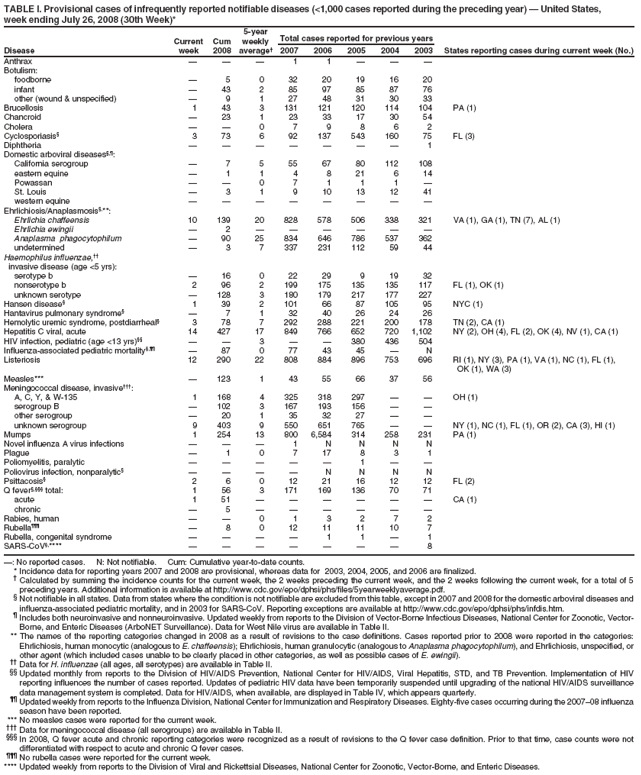 TABLE I. Provisional cases of infrequently reported notifiable diseases (<1,000 cases reported during the preceding year) — United States,
week ending July 26, 2008 (30th Week)*
5-year
Current Cum weekly Total cases reported for previous years
Disease week 2008 average† 2007 2006 2005 2004 2003 States reporting cases during current week (No.)
Anthrax — — — 1 1 — — —
Botulism:
foodborne — 5 0 32 20 19 16 20
infant — 43 2 85 97 85 87 76
other (wound & unspecified) — 9 1 27 48 31 30 33
Brucellosis 1 43 3 131 121 120 114 104 PA (1)
Chancroid — 23 1 23 33 17 30 54
Cholera — — 0 7 9 8 6 2
Cyclosporiasis§ 3 73 6 92 137 543 160 75 FL (3)
Diphtheria — — — — — — — 1
Domestic arboviral diseases§,¶:
California serogroup — 7 5 55 67 80 112 108
eastern equine — 1 1 4 8 21 6 14
Powassan — — 0 7 1 1 1 —
St. Louis — 3 1 9 10 13 12 41
western equine — — — — — — — —
Ehrlichiosis/Anaplasmosis§,**:
Ehrlichia chaffeensis 10 139 20 828 578 506 338 321 VA (1), GA (1), TN (7), AL (1)
Ehrlichia ewingii — 2 — — — — — —
Anaplasma phagocytophilum — 90 25 834 646 786 537 362
undetermined — 3 7 337 231 112 59 44
Haemophilus influenzae,††
invasive disease (age <5 yrs):
serotype b — 16 0 22 29 9 19 32
nonserotype b 2 96 2 199 175 135 135 117 FL (1), OK (1)
unknown serotype — 128 3 180 179 217 177 227
Hansen disease§ 1 39 2 101 66 87 105 95 NYC (1)
Hantavirus pulmonary syndrome§ — 7 1 32 40 26 24 26
Hemolytic uremic syndrome, postdiarrheal§ 3 78 7 292 288 221 200 178 TN (2), CA (1)
Hepatitis C viral, acute 14 427 17 849 766 652 720 1,102 NY (2), OH (4), FL (2), OK (4), NV (1), CA (1)
HIV infection, pediatric (age <13 yrs)§§ — — 3 — — 380 436 504
Influenza-associated pediatric mortality§,¶¶ — 87 0 77 43 45 — N
Listeriosis 12 290 22 808 884 896 753 696 RI (1), NY (3), PA (1), VA (1), NC (1), FL (1),
OK (1), WA (3)
Measles*** — 123 1 43 55 66 37 56
Meningococcal disease, invasive†††:
A, C, Y, & W-135 1 168 4 325 318 297 — — OH (1)
serogroup B — 102 3 167 193 156 — —
other serogroup — 20 1 35 32 27 — —
unknown serogroup 9 403 9 550 651 765 — — NY (1), NC (1), FL (1), OR (2), CA (3), HI (1)
Mumps 1 254 13 800 6,584 314 258 231 PA (1)
Novel influenza A virus infections — — — 1 N N N N
Plague — 1 0 7 17 8 3 1
Poliomyelitis, paralytic — — — — — 1 — —
Poliovirus infection, nonparalytic§ — — — — N N N N
Psittacosis§ 2 6 0 12 21 16 12 12 FL (2)
Q fever§,§§§ total: 1 56 3 171 169 136 70 71
acute 1 51 — — — — — — CA (1)
chronic — 5 — — — — — —
Rabies, human — — 0 1 3 2 7 2
Rubella¶¶¶ — 8 0 12 11 11 10 7
Rubella, congenital syndrome — — — — 1 1 — 1
SARS-CoV§,**** — — — — — — — 8
—: No reported cases. N: Not notifiable. Cum: Cumulative year-to-date counts.
* Incidence data for reporting years 2007 and 2008 are provisional, whereas data for 2003, 2004, 2005, and 2006 are finalized.
† Calculated by summing the incidence counts for the current week, the 2 weeks preceding the current week, and the 2 weeks following the current week, for a total of 5
preceding years. Additional information is available at http://www.cdc.gov/epo/dphsi/phs/files/5yearweeklyaverage.pdf.
§ Not notifiable in all states. Data from states where the condition is not notifiable are excluded from this table, except in 2007 and 2008 for the domestic arboviral diseases and
influenza-associated pediatric mortality, and in 2003 for SARS-CoV. Reporting exceptions are available at http://www.cdc.gov/epo/dphsi/phs/infdis.htm.
¶ Includes both neuroinvasive and nonneuroinvasive. Updated weekly from reports to the Division of Vector-Borne Infectious Diseases, National Center for Zoonotic, Vector-
Borne, and Enteric Diseases (ArboNET Surveillance). Data for West Nile virus are available in Table II.
** The names of the reporting categories changed in 2008 as a result of revisions to the case definitions. Cases reported prior to 2008 were reported in the categories:
Ehrlichiosis, human monocytic (analogous to E. chaffeensis); Ehrlichiosis, human granulocytic (analogous to Anaplasma phagocytophilum), and Ehrlichiosis, unspecified, or
other agent (which included cases unable to be clearly placed in other categories, as well as possible cases of E. ewingii).
†† Data for H. influenzae (all ages, all serotypes) are available in Table II.
§§ Updated monthly from reports to the Division of HIV/AIDS Prevention, National Center for HIV/AIDS, Viral Hepatitis, STD, and TB Prevention. Implementation of HIV
reporting influences the number of cases reported. Updates of pediatric HIV data have been temporarily suspended until upgrading of the national HIV/AIDS surveillance
data management system is completed. Data for HIV/AIDS, when available, are displayed in Table IV, which appears quarterly.
¶¶ Updated weekly from reports to the Influenza Division, National Center for Immunization and Respiratory Diseases. Eighty-five cases occurring during the 2007–08 influenza
season have been reported.
*** No measles cases were reported for the current week.
††† Data for meningococcal disease (all serogroups) are available in Table II.
§§§ In 2008, Q fever acute and chronic reporting categories were recognized as a result of revisions to the Q fever case definition. Prior to that time, case counts were not
differentiated with respect to acute and chronic Q fever cases.
¶¶¶ No rubella cases were reported for the current week.
**** Updated weekly from reports to the Division of Viral and Rickettsial Diseases, National Center for Zoonotic, Vector-Borne, and Enteric Diseases.