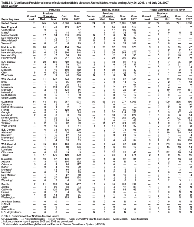 TABLE II. (Continued) Provisional cases of selected notifiable diseases, United States, weeks ending July 26, 2008, and July 28, 2007
(30th Week)*
Pertussis Rabies, animal Rocky Mountain spotted fever
Previous Previous Previous
Current 52 weeks Cum Cum Current 52 weeks Cum Cum Current 52 weeks Cum Cum
Reporting area week Med Max 2008 2007 week Med Max 2008 2007 week Med Max 2008 2007
United States 61 145 849 3,860 5,425 74 82 177 2,185 3,381 22 29 195 721 1,006
New England — 21 49 373 847 7 7 20 188 314 — 0 1 1 7
Connecticut — 0 5 — 47 — 3 17 96 128 — 0 0 — —
Maine† — 1 5 14 45 — 1 5 31 46 N 0 0 N N
Massachusetts — 17 34 315 685 N 0 0 N N — 0 1 1 7
New Hampshire — 1 5 17 40 1 1 4 22 32 — 0 1 — —
Rhode Island† — 1 25 21 5 N 0 0 N N — 0 0 — —
Vermont† — 0 6 6 25 6 1 5 39 108 — 0 0 — —
Mid. Atlantic 30 20 43 454 724 11 20 32 578 576 3 1 5 35 47
New Jersey — 1 9 3 125 — 0 0 — — — 0 2 2 17
New York (Upstate) 24 6 23 200 344 11 9 20 264 279 3 0 2 12 4
New York City — 2 7 34 79 — 0 2 11 30 — 0 2 10 17
Pennsylvania 6 7 23 217 176 — 9 23 303 267 — 0 2 11 9
E.N. Central 8 20 190 722 984 5 3 43 92 117 1 1 7 35 32
Illinois — 3 8 79 107 2 0 0 35 37 — 0 3 21 21
Indiana — 0 12 25 40 — 0 1 2 6 — 0 1 2 4
Michigan — 4 16 103 162 1 1 32 33 42 — 0 1 2 3
Ohio 8 6 176 475 429 2 1 11 22 32 1 0 4 10 4
Wisconsin — 2 9 40 246 N 0 0 N N — 0 1 — —
W.N. Central — 11 142 346 366 — 4 13 82 166 — 4 22 160 215
Iowa — 1 5 35 110 — 0 3 11 19 — 0 2 1 13
Kansas — 1 5 26 61 — 0 7 — 81 — 0 2 — 9
Minnesota — 1 131 110 59 — 0 7 27 16 — 0 4 — 1
Missouri — 2 18 124 56 — 0 5 22 24 — 3 19 149 181
Nebraska† — 1 12 43 29 — 0 0 — — — 0 3 8 8
North Dakota — 0 5 1 3 — 0 8 15 12 — 0 0 — —
South Dakota — 0 2 7 48 — 0 2 7 14 — 0 1 2 3
S. Atlantic 14 14 50 367 571 39 35 94 977 1,305 9 8 109 236 450
Delaware — 0 2 6 7 — 0 0 — — — 0 2 9 10
District of Columbia — 0 1 2 7 — 0 0 — — — 0 2 6 2
Florida 7 3 17 128 139 — 0 77 80 128 — 0 4 8 7
Georgia — 0 3 21 28 27 6 37 214 153 2 0 5 27 45
Maryland† 2 0 6 8 69 — 0 18 18 229 1 0 6 8 34
North Carolina — 0 38 77 191 11 9 16 283 290 — 0 96 107 261
South Carolina† 1 2 22 59 50 — 0 0 — 46 1 0 4 17 34
Virginia† 4 2 8 62 69 — 11 27 321 420 5 1 9 51 55
West Virginia — 0 12 4 11 1 1 11 61 39 — 0 3 3 2
E.S. Central — 6 31 136 209 — 2 7 71 96 7 4 16 127 162
Alabama† — 1 6 20 49 — 0 0 — — 2 1 10 34 43
Kentucky — 1 5 27 14 — 0 3 21 12 — 0 1 — 4
Mississippi — 3 29 54 83 — 0 1 2 — — 0 3 4 10
Tennessee† — 1 4 35 63 — 1 6 48 84 5 2 13 89 105
W.S. Central 4 19 198 488 615 — 8 40 62 639 2 2 153 110 67
Arkansas† — 1 11 38 126 — 1 6 36 19 — 0 15 13 14
Louisiana — 0 2 3 13 — 0 2 — 4 — 0 1 2 3
Oklahoma — 0 26 19 3 — 0 32 25 45 — 0 132 80 34
Texas† 4 17 179 428 473 — 0 34 1 571 2 1 8 15 16
Mountain 3 19 37 470 652 — 1 8 32 31 — 0 2 13 23
Arizona — 3 10 105 152 N 0 0 N N — 0 2 6 4
Colorado 3 4 13 84 177 — 0 0 — — — 0 2 — —
Idaho† — 0 4 19 28 — 0 4 — — — 0 1 — 3
Montana† — 1 11 60 33 — 0 3 3 7 — 0 1 3 1
Nevada† — 0 7 19 25 — 0 2 3 5 — 0 0 — —
New Mexico† — 1 7 27 48 — 0 3 18 6 — 0 1 1 4
Utah — 6 27 150 174 — 0 2 2 6 — 0 0 — —
Wyoming† — 0 2 6 15 — 0 4 6 7 — 0 2 3 11
Pacific 2 21 303 504 457 12 4 10 103 137 — 0 1 4 3
Alaska — 1 29 59 34 — 0 4 12 36 N 0 0 N N
California — 8 129 200 267 12 3 8 88 96 — 0 1 2 1
Hawaii — 0 2 4 15 — 0 0 — — N 0 0 N N
Oregon† 1 2 14 88 55 — 0 1 3 5 — 0 1 2 2
Washington 1 5 169 153 86 — 0 0 — — N 0 0 N N
American Samoa — 0 0 — — N 0 0 N N N 0 0 N N
C.N.M.I. — — — — — — — — — — — — — — —
Guam — 0 0 — — — 0 0 — — N 0 0 N N
Puerto Rico — 0 0 — — — 1 4 33 32 N 0 0 N N
U.S. Virgin Islands — 0 0 — — N 0 0 N N N 0 0 N N
C.N.M.I.: Commonwealth of Northern Mariana Islands.
U: Unavailable. —: No reported cases. N: Not notifiable. Cum: Cumulative year-to-date counts. Med: Median. Max: Maximum.
* Incidence data for reporting years 2007 and 2008 are provisional. † Contains data reported through the National Electronic Disease Surveillance System (NEDSS).