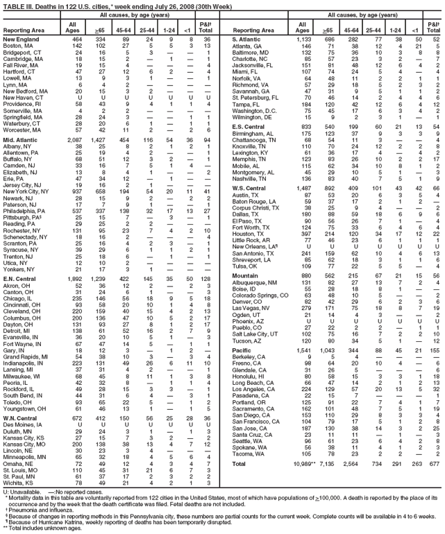 TABLE III. Deaths in 122 U.S. cities,* week ending July 26, 2008 (30th Week)
All causes, by age (years) All causes, by age (years)
All P&I† All P&I†
Reporting Area Ages >65 45-64 25-44 1-24 <1 Total Reporting Area Ages >65 45-64 25-44 1-24 <1 Total
New England 464 334 89 24 9 8 36
Boston, MA 142 102 27 5 5 3 13
Bridgeport, CT 24 16 5 3 — — 1
Cambridge, MA 18 15 2 — 1 — 1
Fall River, MA 19 15 4 — — — 4
Hartford, CT 47 27 12 6 2 — 4
Lowell, MA 13 9 3 1 — — 1
Lynn, MA 6 4 2 — — — —
New Bedford, MA 20 15 3 2 — — —
New Haven, CT U U U U U U U
Providence, RI 58 43 9 4 1 1 4
Somerville, MA 4 2 2 — — — —
Springfield, MA 28 24 3 — — 1 1
Waterbury, CT 28 20 6 1 — 1 1
Worcester, MA 57 42 11 2 — 2 6
Mid. Atlantic 2,087 1,427 454 116 54 36 94
Albany, NY 38 25 8 2 1 2 1
Allentown, PA 25 19 4 2 — — 1
Buffalo, NY 68 51 12 3 2 — 1
Camden, NJ 33 16 7 5 1 4 —
Elizabeth, NJ 13 8 4 1 — — 2
Erie, PA 47 34 12 — 1 — —
Jersey City, NJ 19 16 2 1 — — —
New York City, NY 937 658 194 54 20 11 41
Newark, NJ 28 15 9 2 — 2 2
Paterson, NJ 17 7 9 1 — — 1
Philadelphia, PA 537 337 138 32 17 13 27
Pittsburgh, PA§ 25 15 7 — 3 — 1
Reading, PA 29 25 2 2 — — —
Rochester, NY 131 95 23 7 4 2 10
Schenectady, NY 18 16 2 — — — 4
Scranton, PA 25 16 4 2 3 — 1
Syracuse, NY 39 29 6 1 1 2 1
Trenton, NJ 25 18 6 — 1 — 1
Utica, NY 12 10 2 — — — —
Yonkers, NY 21 17 3 1 — — —
E.N. Central 1,892 1,239 422 145 35 50 128
Akron, OH 52 36 12 2 — 2 3
Canton, OH 31 24 6 1 — — 3
Chicago, IL 235 146 56 18 9 5 18
Cincinnati, OH 93 58 20 10 1 4 8
Cleveland, OH 220 159 40 15 4 2 13
Columbus, OH 200 136 47 10 5 2 17
Dayton, OH 131 93 27 8 1 2 17
Detroit, MI 138 61 52 16 2 7 9
Evansville, IN 36 20 10 5 1 — 3
Fort Wayne, IN 67 47 14 5 — 1 1
Gary, IN 18 12 3 — 1 2 —
Grand Rapids, MI 54 38 10 3 — 3 4
Indianapolis, IN 223 131 49 26 6 11 10
Lansing, MI 37 31 4 2 — — 1
Milwaukee, WI 68 45 8 11 1 3 8
Peoria, IL 42 32 8 — 1 1 4
Rockford, IL 49 28 15 3 3 — 1
South Bend, IN 44 31 6 4 — 3 1
Toledo, OH 93 65 22 5 — 1 2
Youngstown, OH 61 46 13 1 — 1 5
W.N. Central 672 412 150 56 25 28 36
Des Moines, IA U U U U U U U
Duluth, MN 29 24 3 1 — 1 3
Kansas City, KS 27 15 7 3 2 — 2
Kansas City, MO 200 138 38 13 4 7 12
Lincoln, NE 30 23 3 4 — — —
Minneapolis, MN 65 32 18 4 5 6 4
Omaha, NE 72 49 12 4 3 4 7
St. Louis, MO 110 45 31 21 6 7 3
St. Paul, MN 61 37 17 2 3 2 2
Wichita, KS 78 49 21 4 2 1 3
S. Atlantic 1,133 686 282 77 38 50 52
Atlanta, GA 146 71 38 12 4 21 5
Baltimore, MD 132 75 36 10 3 8 8
Charlotte, NC 85 57 23 3 2 — 7
Jacksonville, FL 151 81 48 12 6 4 2
Miami, FL 107 74 24 5 4 — 4
Norfolk, VA 64 48 11 2 2 1 1
Richmond, VA 57 29 18 5 2 3 2
Savannah, GA 47 31 9 5 1 1 2
St. Petersburg, FL 70 46 14 2 4 4 6
Tampa, FL 184 120 42 12 6 4 12
Washington, D.C. 75 45 17 6 3 4 2
Wilmington, DE 15 9 2 3 1 — 1
E.S. Central 833 540 199 60 21 13 54
Birmingham, AL 175 123 37 9 3 3 9
Chattanooga, TN 68 54 11 3 — — 4
Knoxville, TN 110 70 24 12 2 2 8
Lexington, KY 61 36 17 4 — 4 2
Memphis, TN 123 83 26 10 2 2 17
Mobile, AL 115 62 34 10 8 1 2
Montgomery, AL 45 29 10 5 1 — 3
Nashville, TN 136 83 40 7 5 1 9
W.S. Central 1,487 892 409 101 43 42 66
Austin, TX 87 53 20 6 3 5 4
Baton Rouge, LA 59 37 17 2 1 2 —
Corpus Christi, TX 38 25 9 4 — — 2
Dallas, TX 180 88 59 18 6 9 6
El Paso, TX 90 56 26 7 1 — 4
Fort Worth, TX 124 75 33 6 4 6 4
Houston, TX 397 214 120 34 17 12 22
Little Rock, AR 77 46 23 6 1 1 1
New Orleans, LA¶ U U U U U U U
San Antonio, TX 241 159 62 10 4 6 13
Shreveport, LA 85 62 18 3 1 1 6
Tulsa, OK 109 77 22 5 5 — 4
Mountain 880 562 215 67 21 15 56
Albuquerque, NM 131 82 27 13 7 2 4
Boise, ID 55 28 18 8 1 — —
Colorado Springs, CO 63 48 10 5 — — 2
Denver, CO 82 42 29 6 2 3 6
Las Vegas, NV 279 171 75 18 8 7 19
Ogden, UT 21 14 4 3 — — 2
Phoenix, AZ U U U U U U U
Pueblo, CO 27 22 2 2 — 1 1
Salt Lake City, UT 102 75 16 7 2 2 10
Tucson, AZ 120 80 34 5 1 — 12
Pacific 1,541 1,043 344 88 45 21 155
Berkeley, CA 9 5 4 — — — —
Fresno, CA 98 64 20 10 4 — 6
Glendale, CA 31 26 5 — — — 6
Honolulu, HI 80 58 15 3 3 1 18
Long Beach, CA 66 47 14 2 1 2 13
Los Angeles, CA 224 129 57 20 13 5 32
Pasadena, CA 22 15 7 — — — 1
Portland, OR 125 91 22 7 4 1 7
Sacramento, CA 162 101 48 7 5 1 19
San Diego, CA 153 110 29 8 3 3 4
San Francisco, CA 104 79 17 5 1 2 8
San Jose, CA 187 130 38 14 3 2 25
Santa Cruz, CA 23 11 11 — 1 — 3
Seattle, WA 96 61 23 6 4 2 8
Spokane, WA 56 38 11 4 1 2 3
Tacoma, WA 105 78 23 2 2 — 2
Total 10,989** 7,135 2,564 734 291 263 677
U: Unavailable. —:No reported cases.
*Mortality data in this table are voluntarily reported from 122 cities in the United States, most of which have populations of >100,000. A death is reported by the place of its
occurrence and by the week that the death certificate was filed. Fetal deaths are not included.
† Pneumonia and influenza.
§ Because of changes in reporting methods in this Pennsylvania city, these numbers are partial counts for the current week. Complete counts will be available in 4 to 6 weeks.
¶ Because of Hurricane Katrina, weekly reporting of deaths has been temporarily disrupted.
** Total includes unknown ages.

